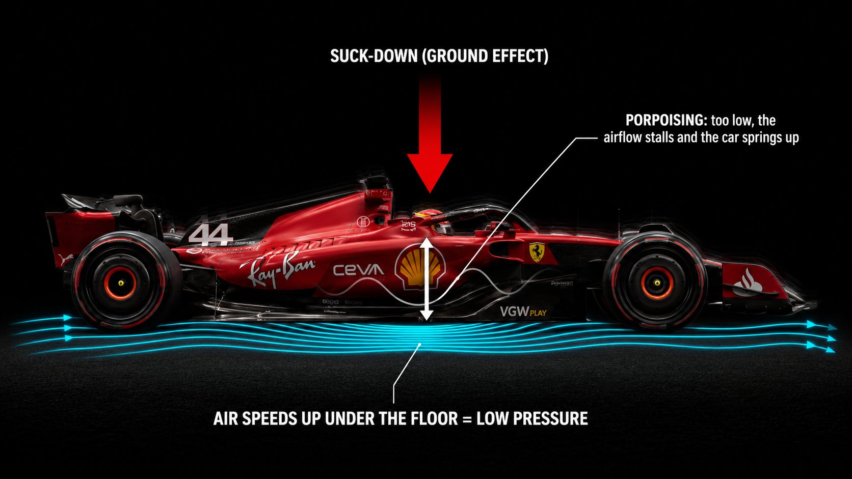 Side illustration of F1 ground effect: air speeds up under the floor to create low pressure that sucks the car down, with the porpoising bounce that follows when the car runs too low