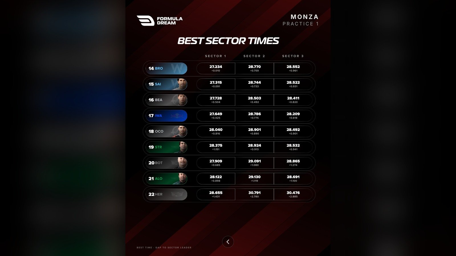 FP1 sector three rankings at Monza