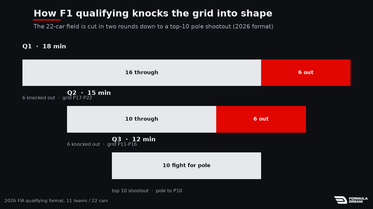 Diagram of F1 qualifying: 22 cars in Q1 cut to 16, then to 10 in Q2, then a top-10 pole shootout in Q3