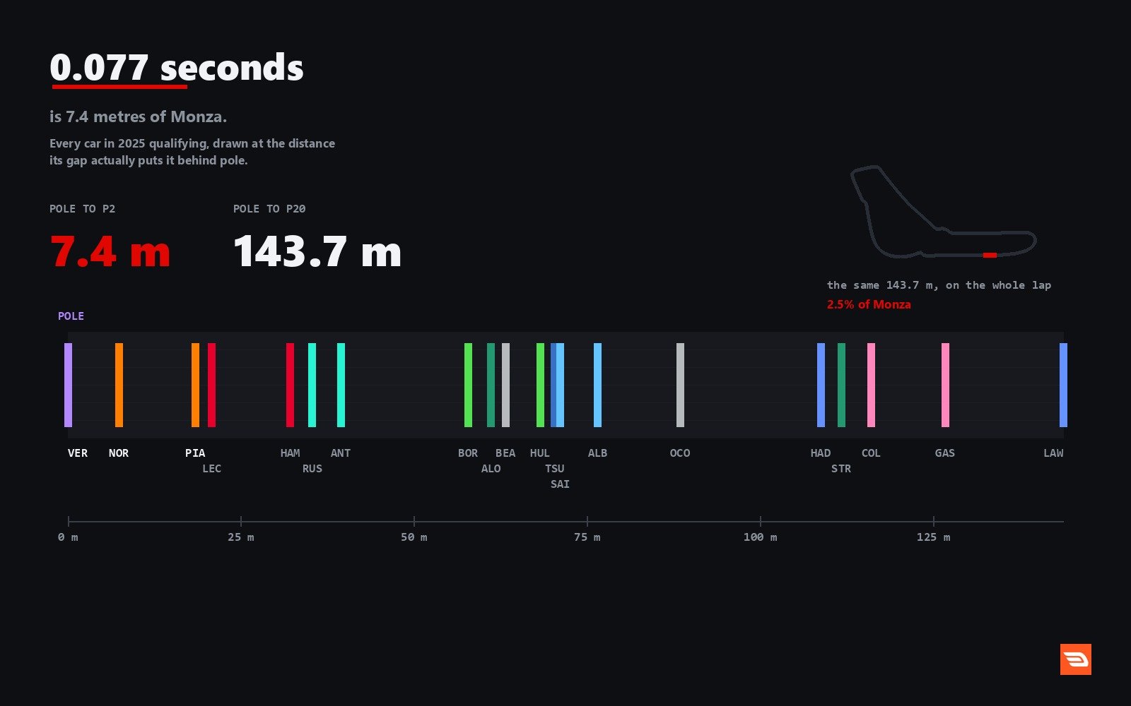 The 2025 Monza grid drawn at true distance