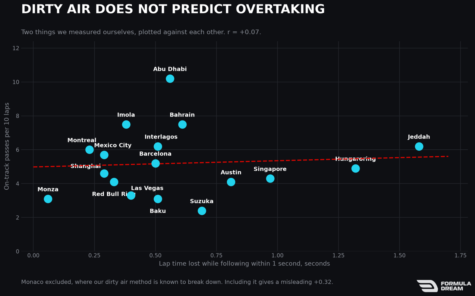 On-track passes against measured dirty air cost