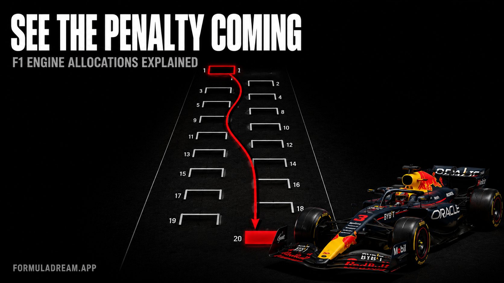 A starting grid diagram with a front position outlined in red and an arrow tracking to a rear position filled red, under the headline see the penalty coming