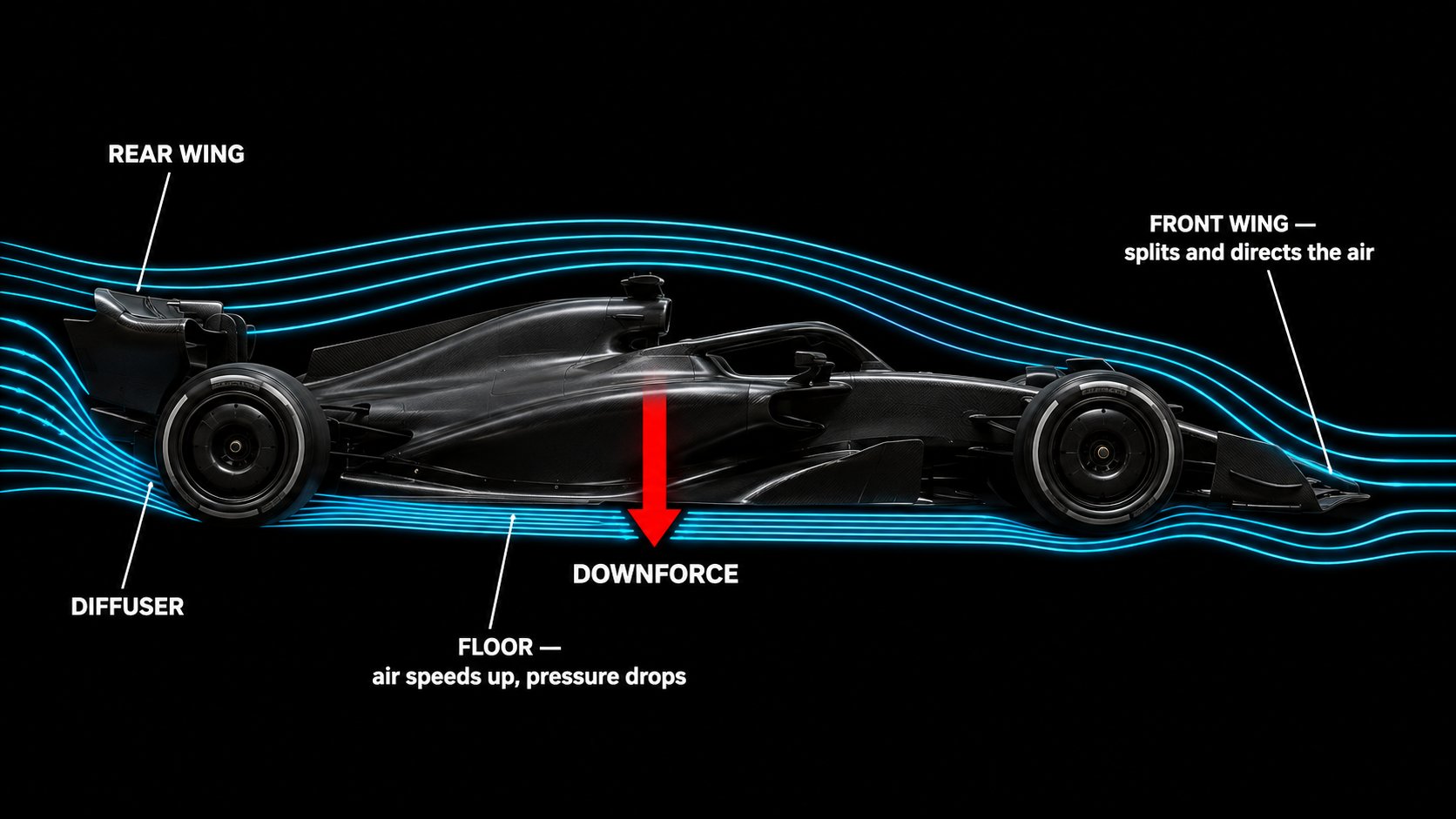 Illustration of airflow travelling over and under an F1 car: air split by the front wing, accelerated under the floor to make downforce, and exiting through the diffuser and rear wing