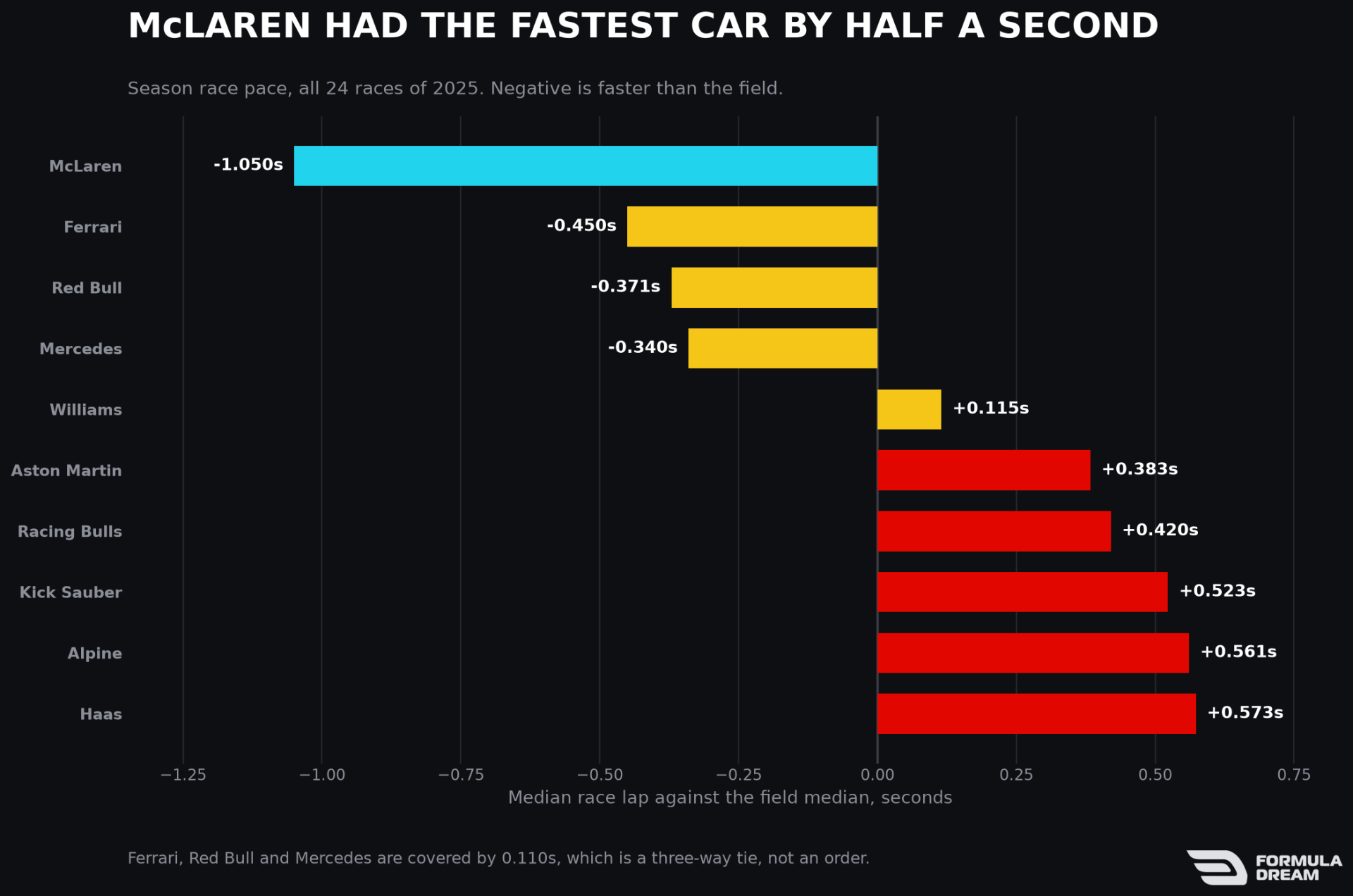 Season race pace by team