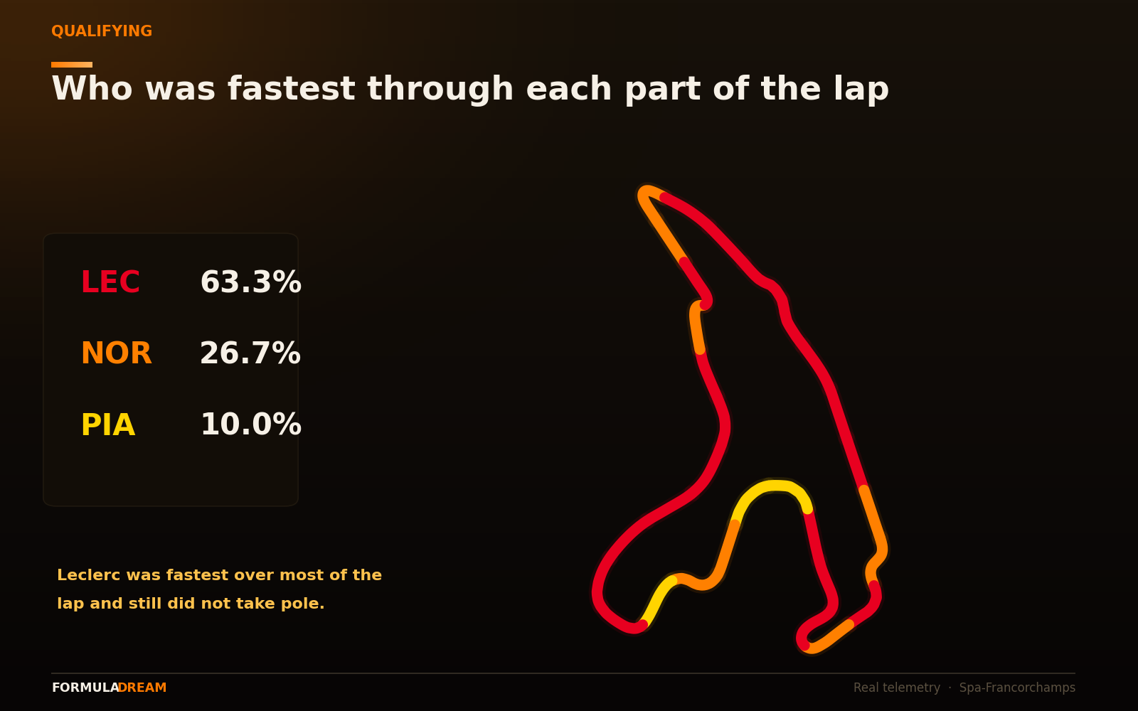 Spa lap map coloured by fastest driver per minisector, with Leclerc's red dominating most of the circuit