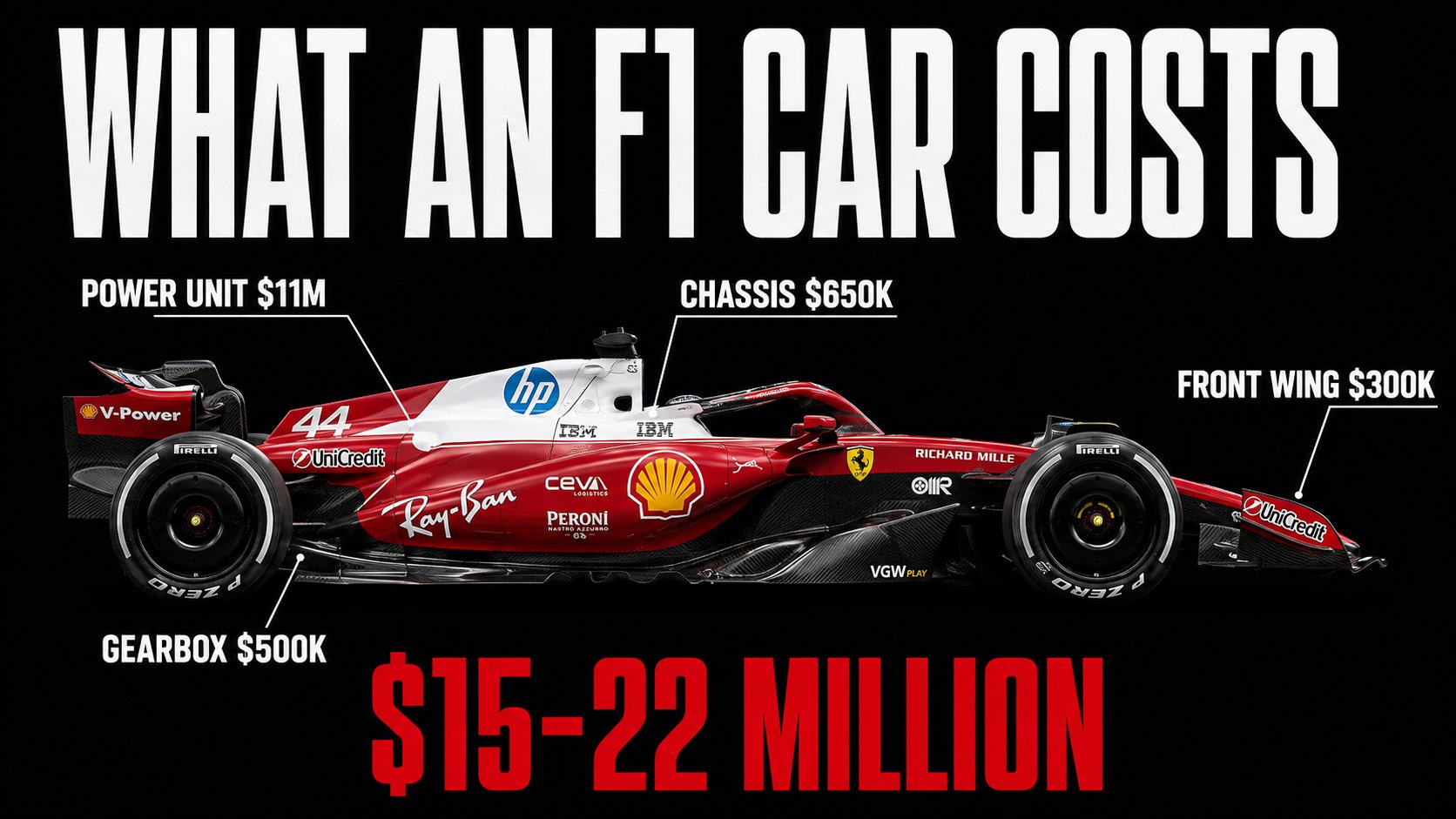 Side view of a red Ferrari number 44 labelled with part costs: power unit 11 million dollars, chassis 650 thousand, gearbox 500 thousand, front wing 300 thousand, totalling 15 to 22 million.