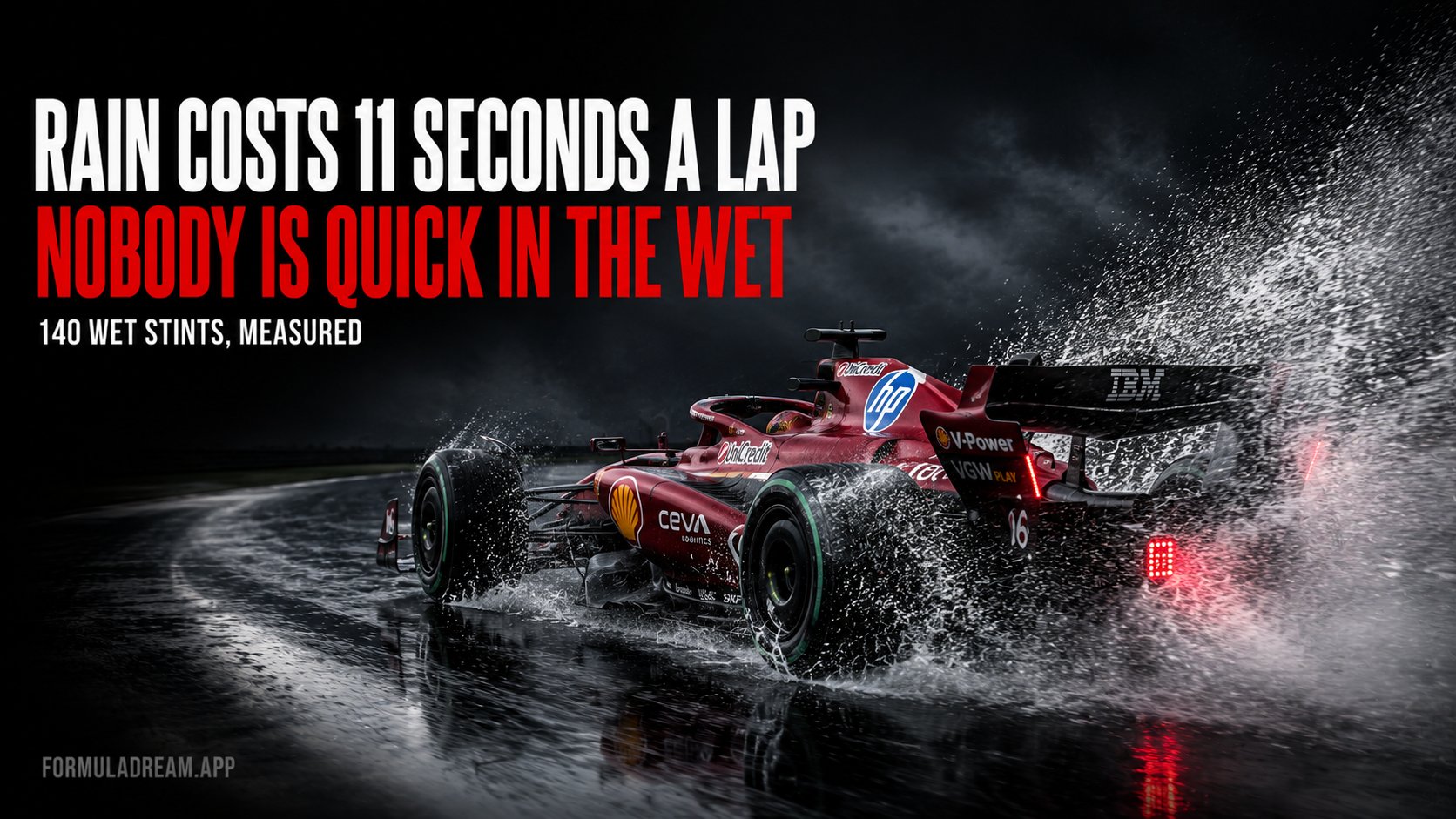 A Ferrari throwing an enormous wall of spray on a soaking wet track with its red rain light glowing, under the headline rain costs 11 seconds a lap