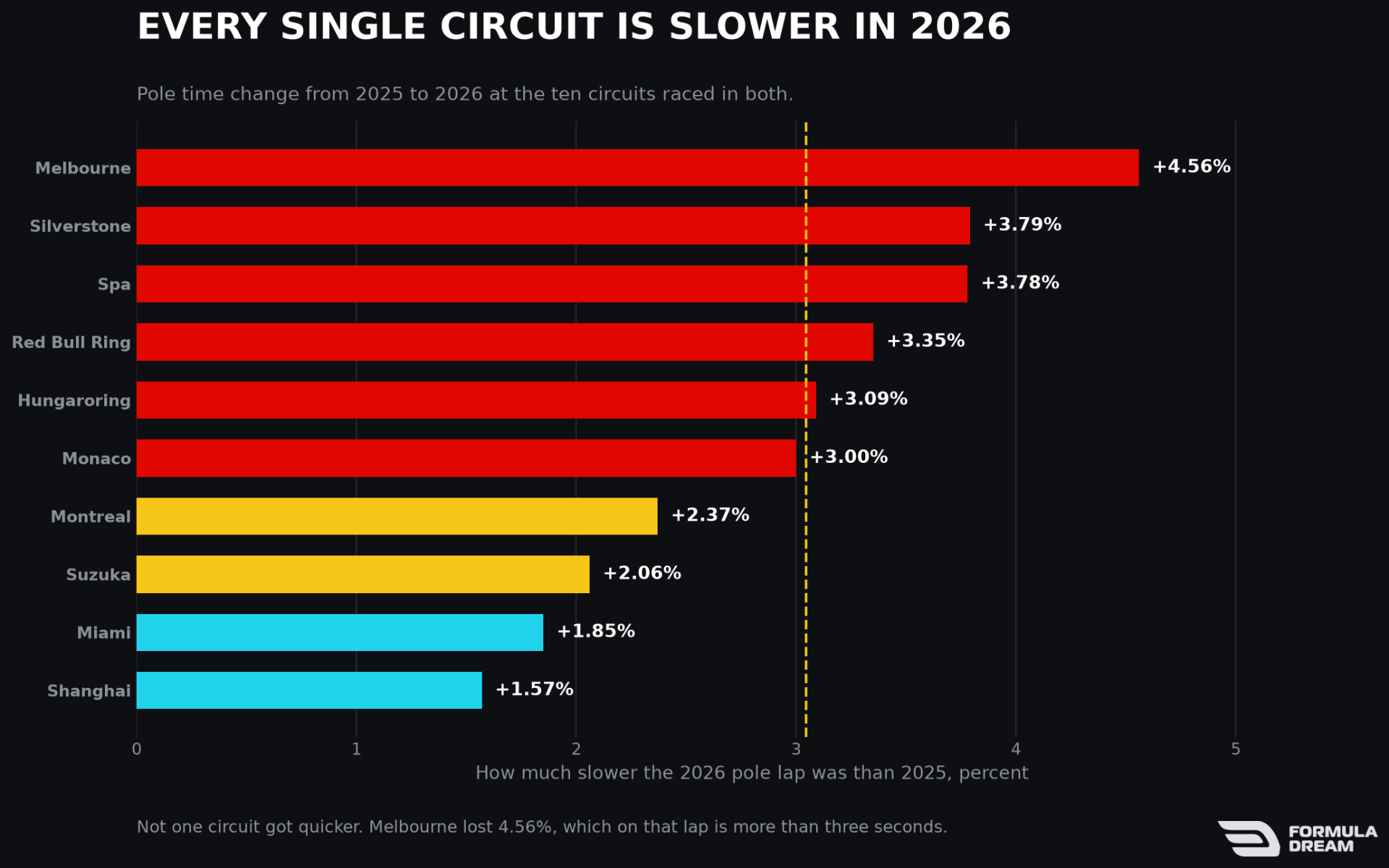 Pole time change from 2025 to 2026 by circuit