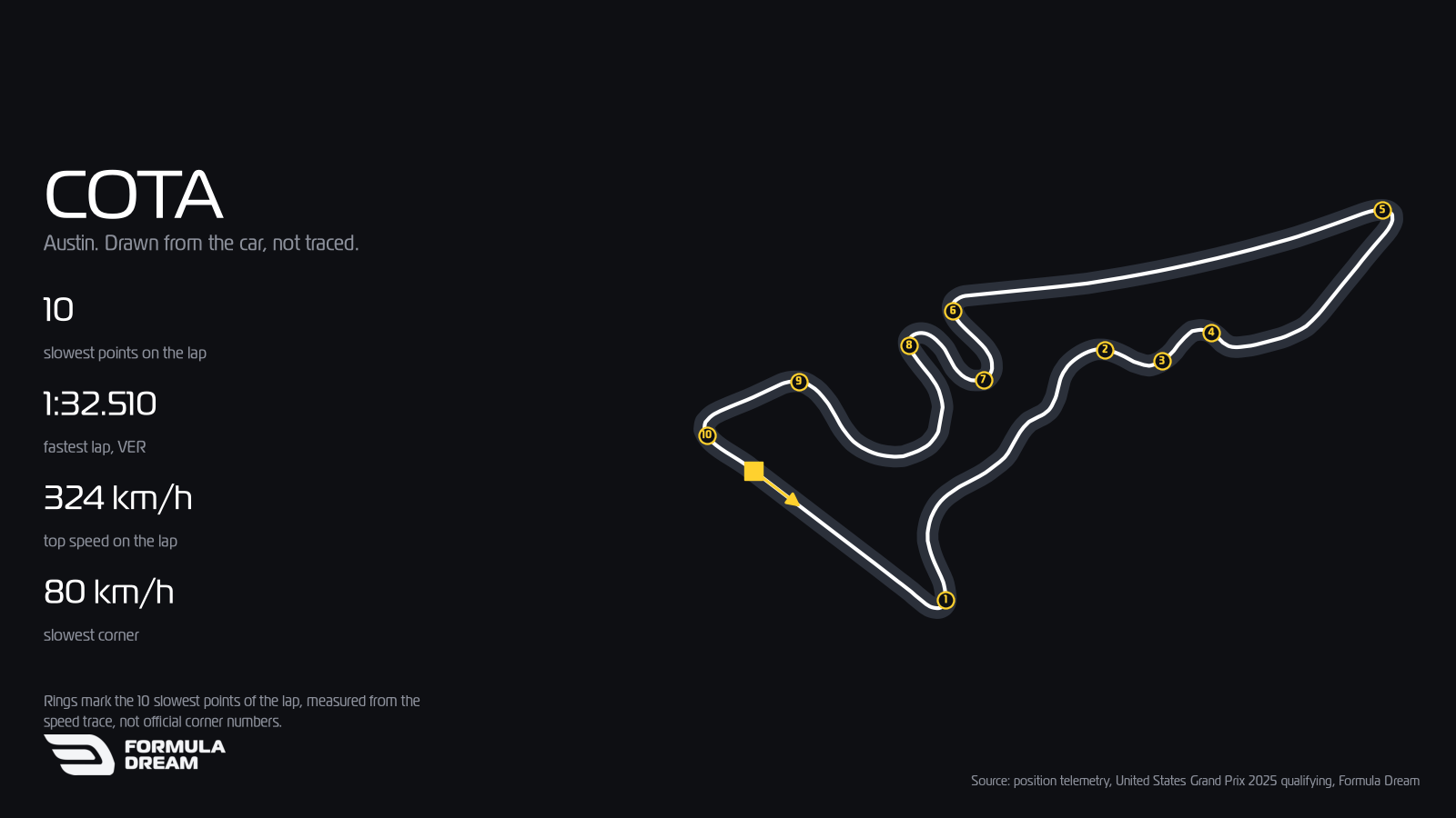 Map of the COTA circuit drawn from position telemetry of Max Verstappen's 1:32.510 pole lap at the 2025 United States Grand Prix, with the 10 slowest points of the lap numbered.