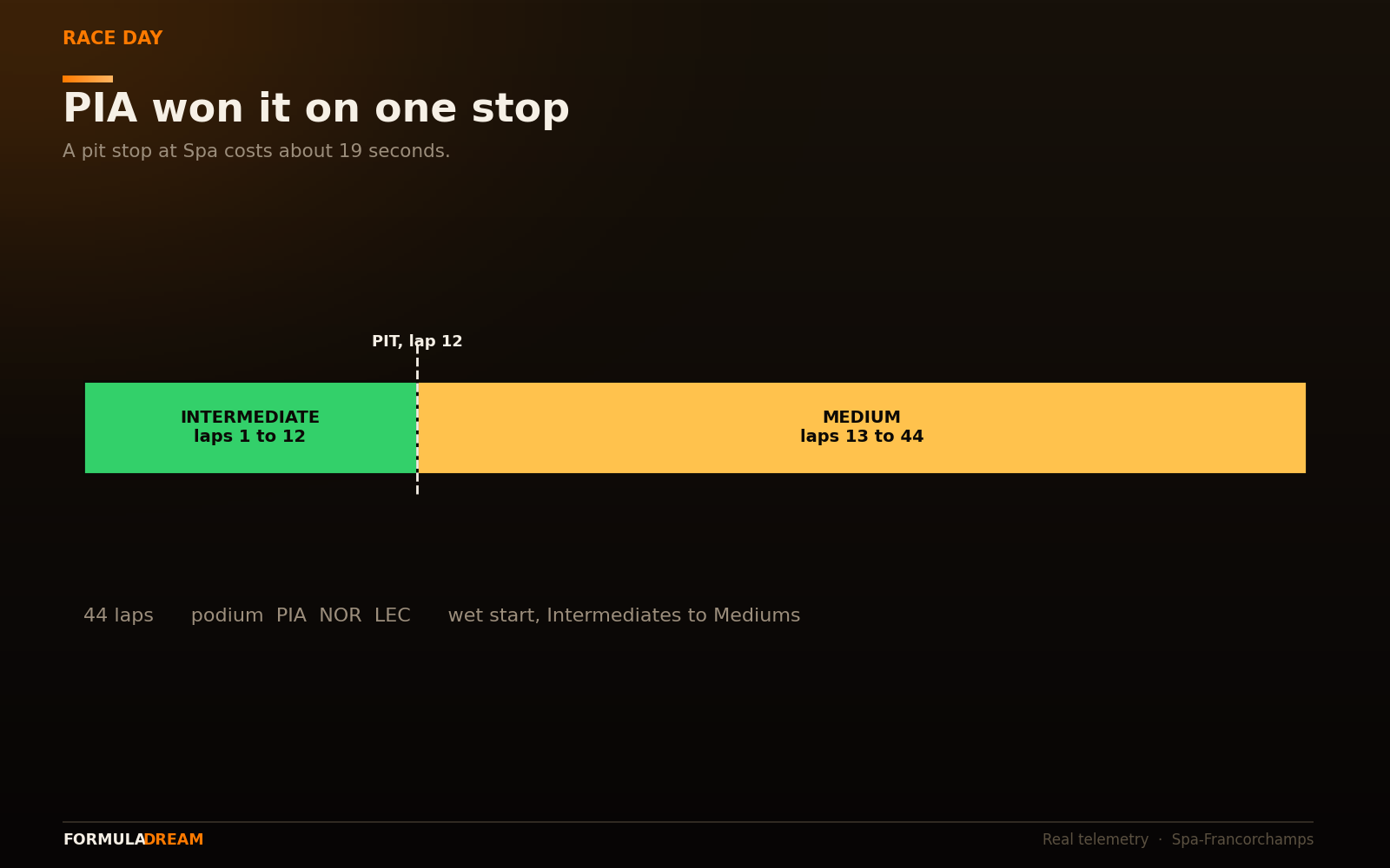 Winner's tyre strategy bar: Intermediates for the opening stint, then Mediums to the flag, with the single pit stop marked