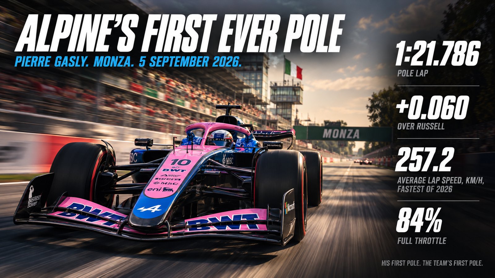 Poster headed Alpine's First Ever Pole showing Pierre Gasly's pink and blue Alpine number 10 at speed on the Monza main straight under an Italian flag, with a pole lap of 1:21.786, a margin of 0.060 over Russell, an average lap speed of 257.2 km/h and 84% full throttle.