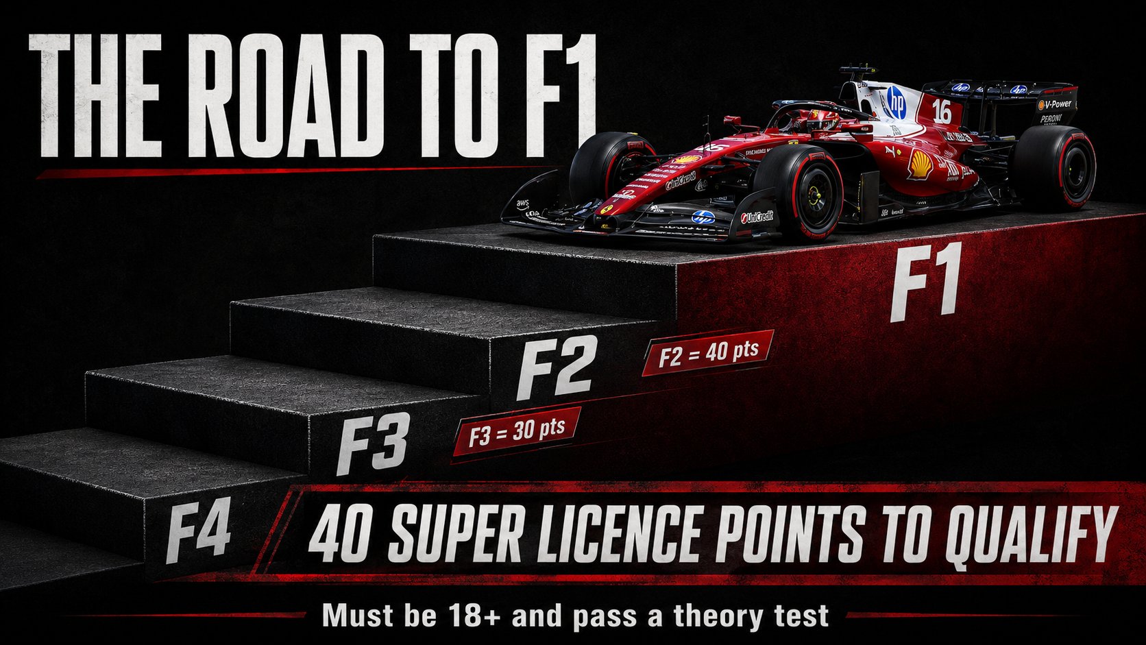 Poster titled The Road to F1 showing steps from F4, F3 and F2 up to F1, where a red Ferrari number 16 car sits, noting 40 super licence points to qualify and must be 18 plus and pass a theory test.