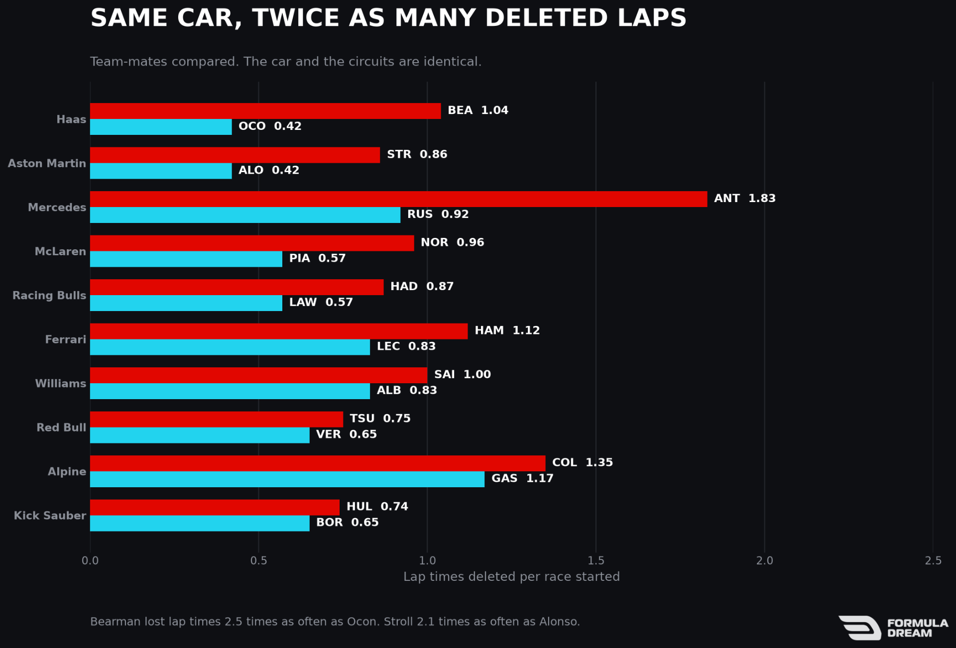 Team-mate comparison of deleted lap times