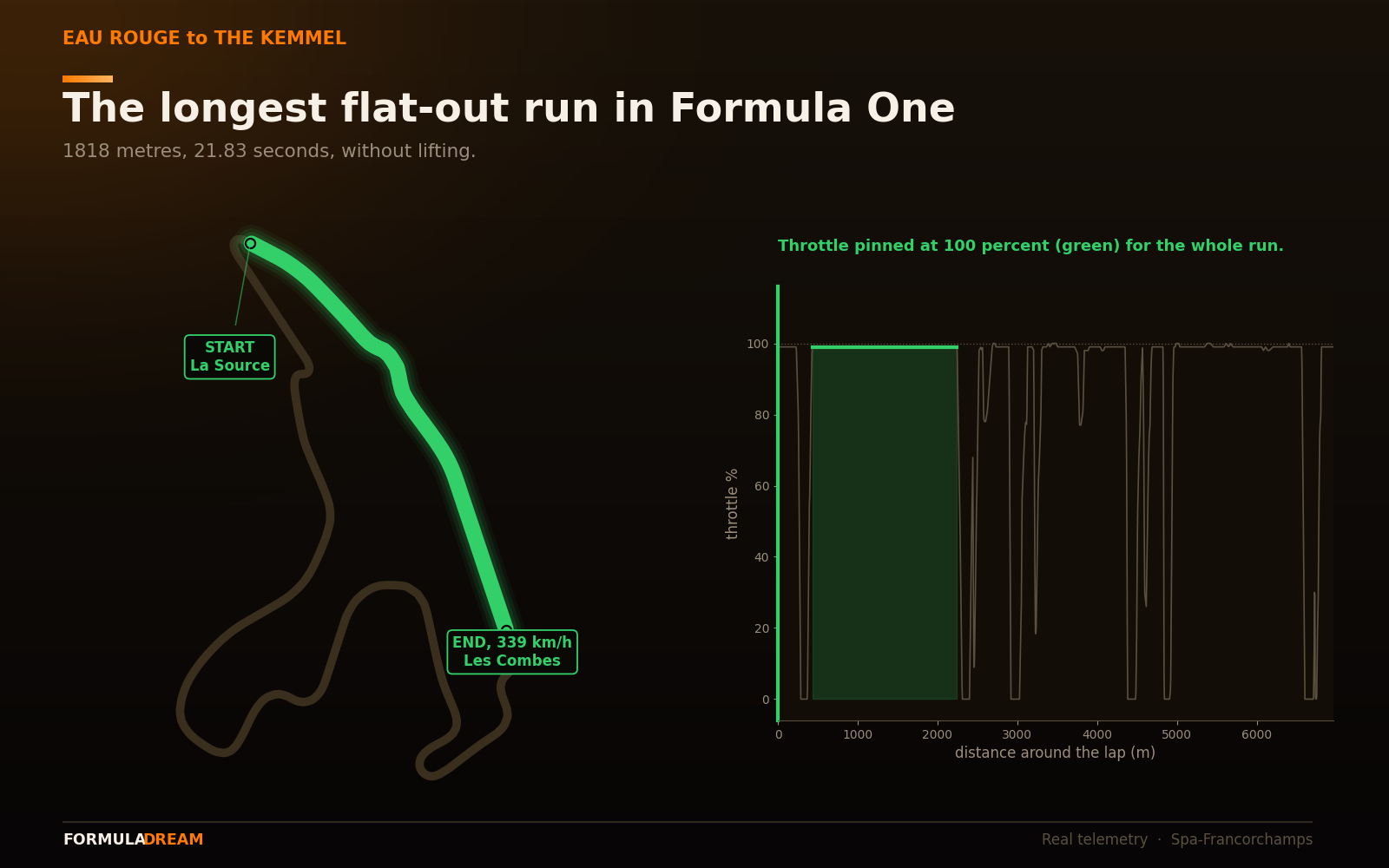 Spa lap map showing the 1,818-metre flat-out run from La Source to Les Combes, with a throttle trace pinned at 100 percent