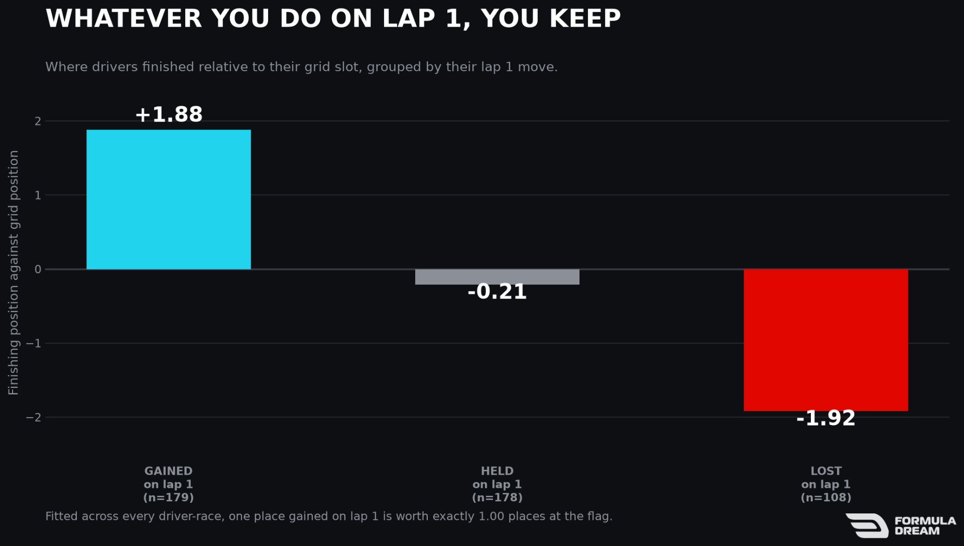 Finishing position against grid position, grouped by lap 1 outcome
