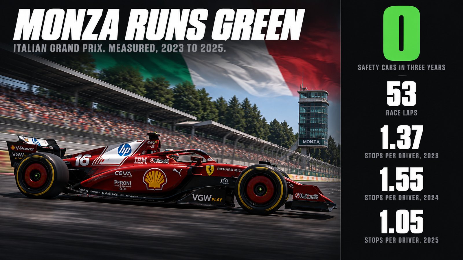 Poster headed Monza Runs Green showing a red Ferrari number 16 on the Monza straight under an Italian flag, with a large green zero for safety cars in three years, 53 race laps and pit stops per driver of 1.37, 1.55 and 1.05.