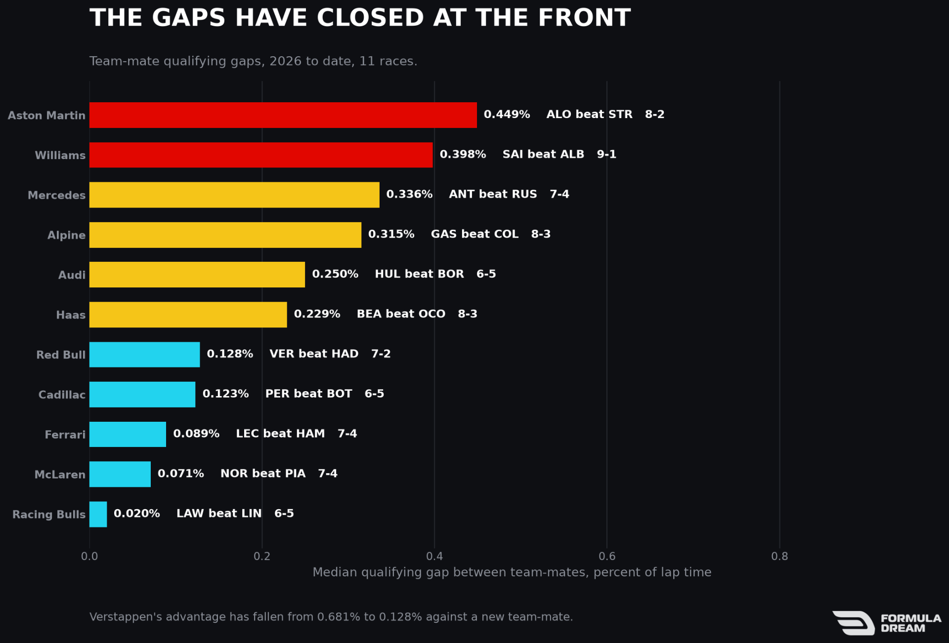 Team-mate qualifying gaps in 2026