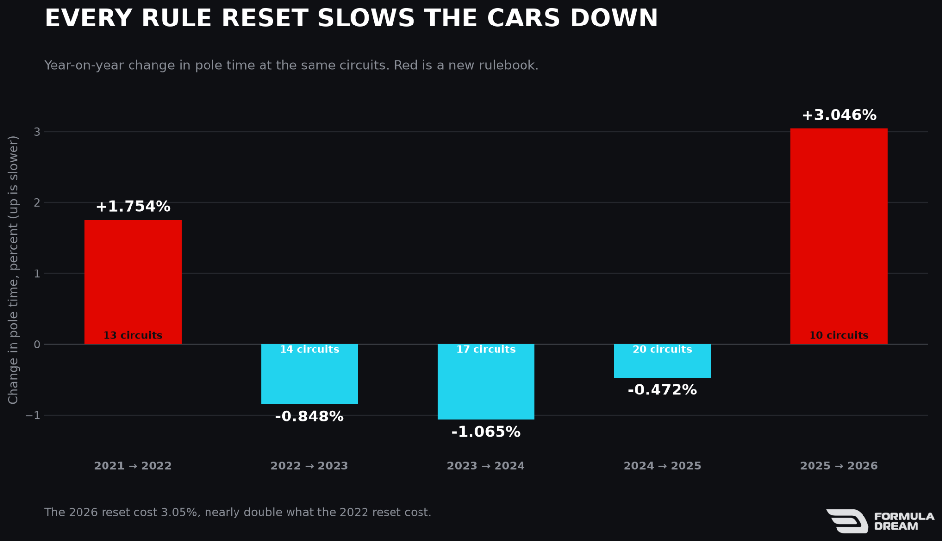 Year-on-year change in pole time
