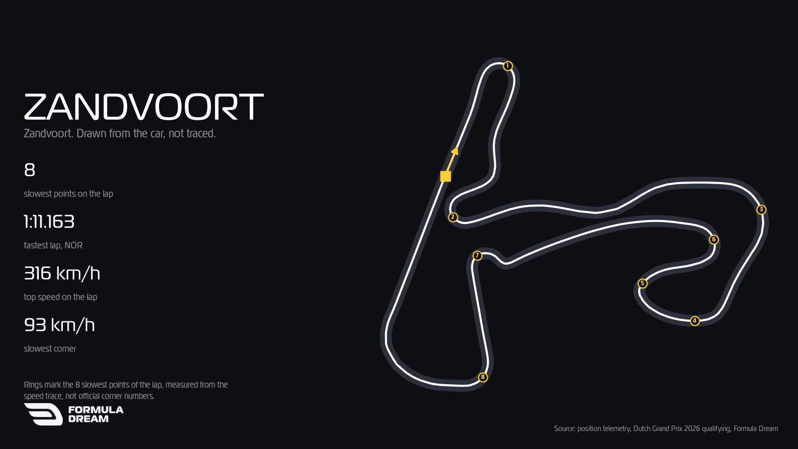 Zandvoort circuit map drawn from Lando Norris's 1:11.163 qualifying lap at the 2026 Dutch Grand Prix.