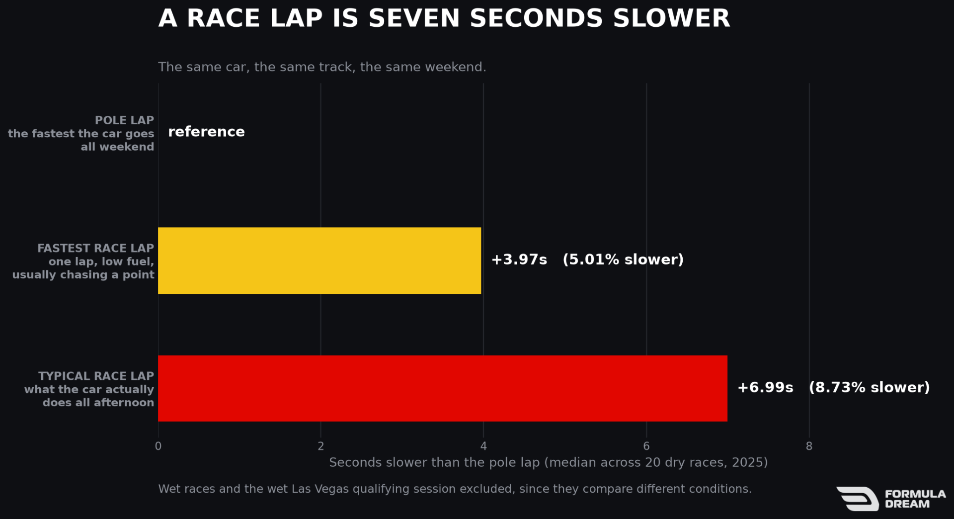 Pole lap, fastest race lap and typical race lap compared
