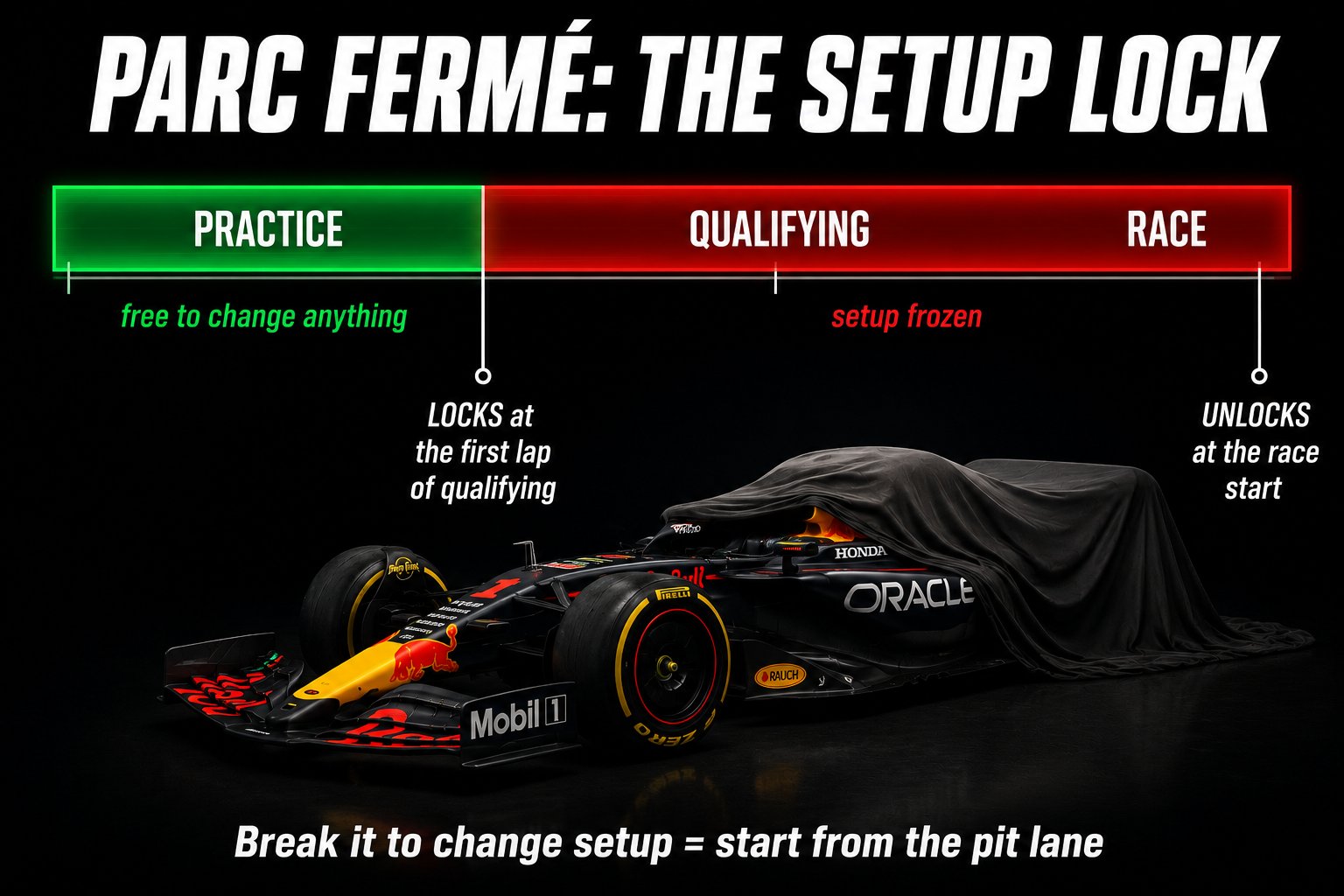 Timeline of parc fermé across a race weekend: the car is free to change in practice, then its setup is locked from the first lap of qualifying until the race start