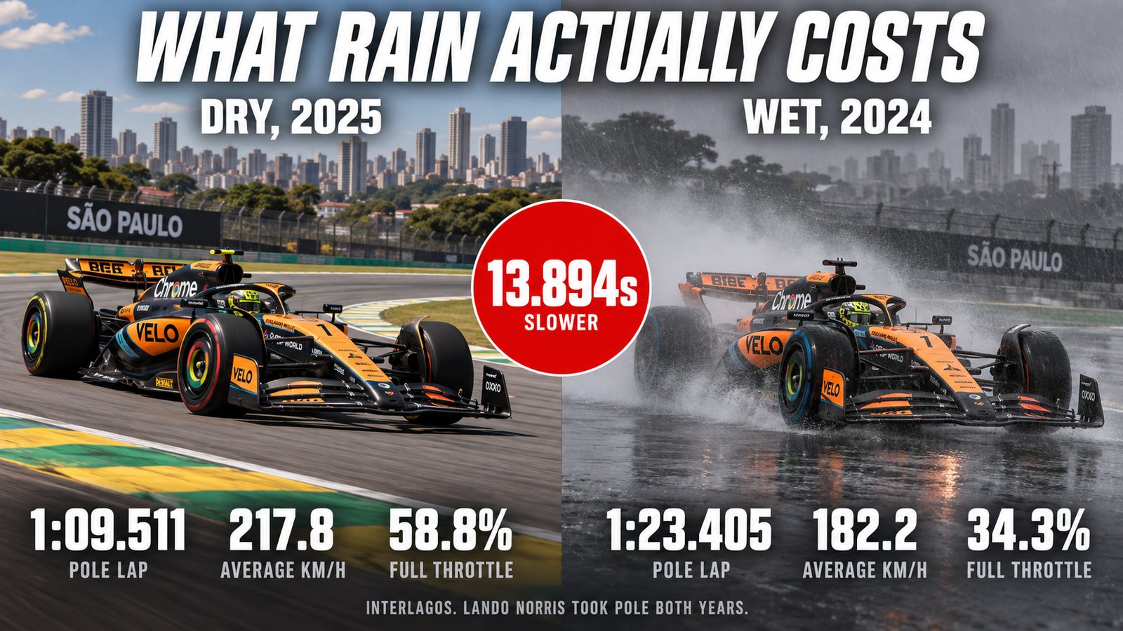 Split poster headed What Rain Actually Costs comparing a papaya McLaren on dry Interlagos asphalt in 2025 with the same car throwing spray in the wet in 2024, a red badge in the centre reading 13.894s slower, and pole laps of 1:09.511 against 1:23.405, 217.8 against 182.2 km per hour, and 58.8% against 34.3% full throttle.