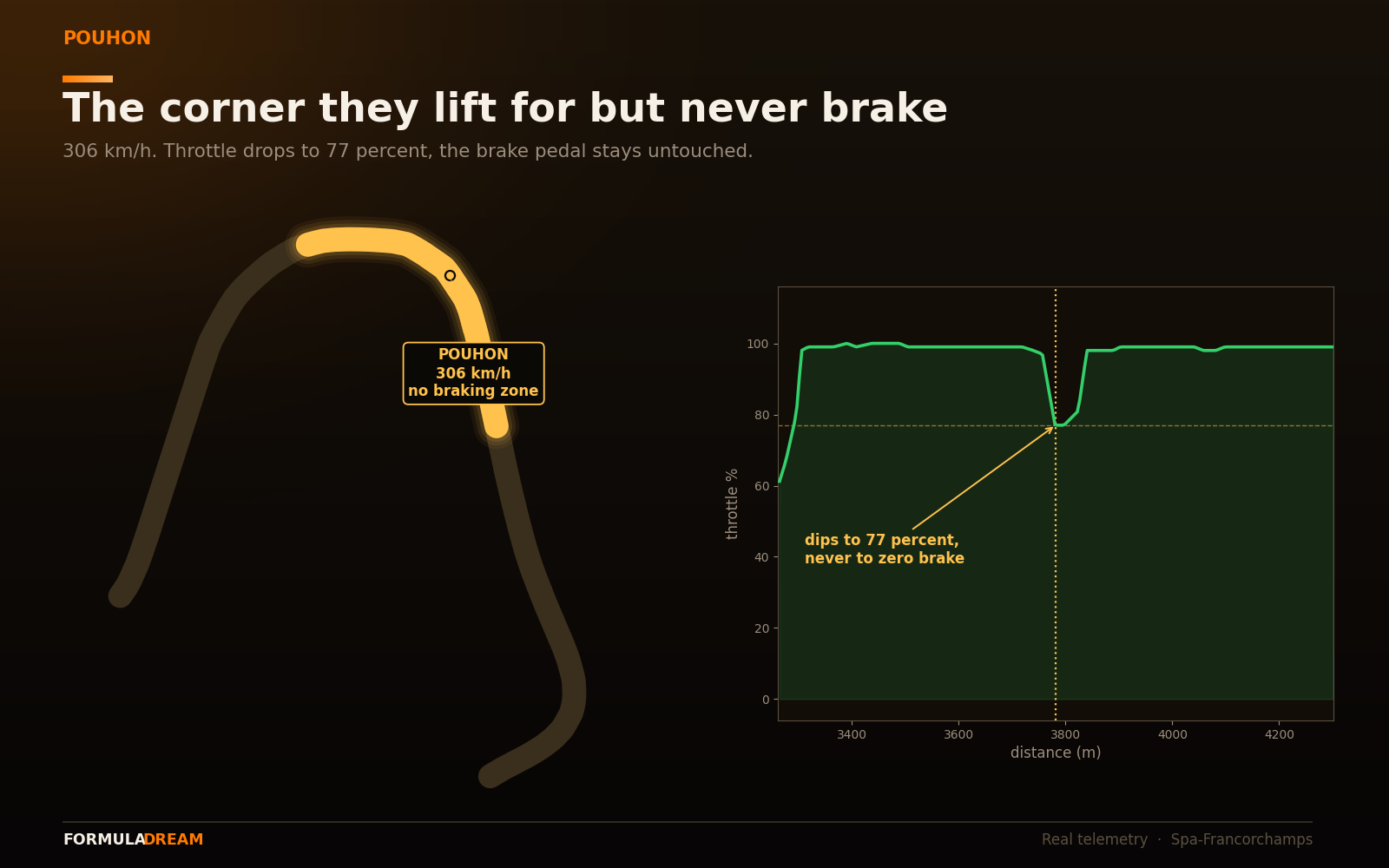 Pouhon highlighted in yellow with a throttle trace showing the pedal dipping to 77 percent while the brake stays at zero