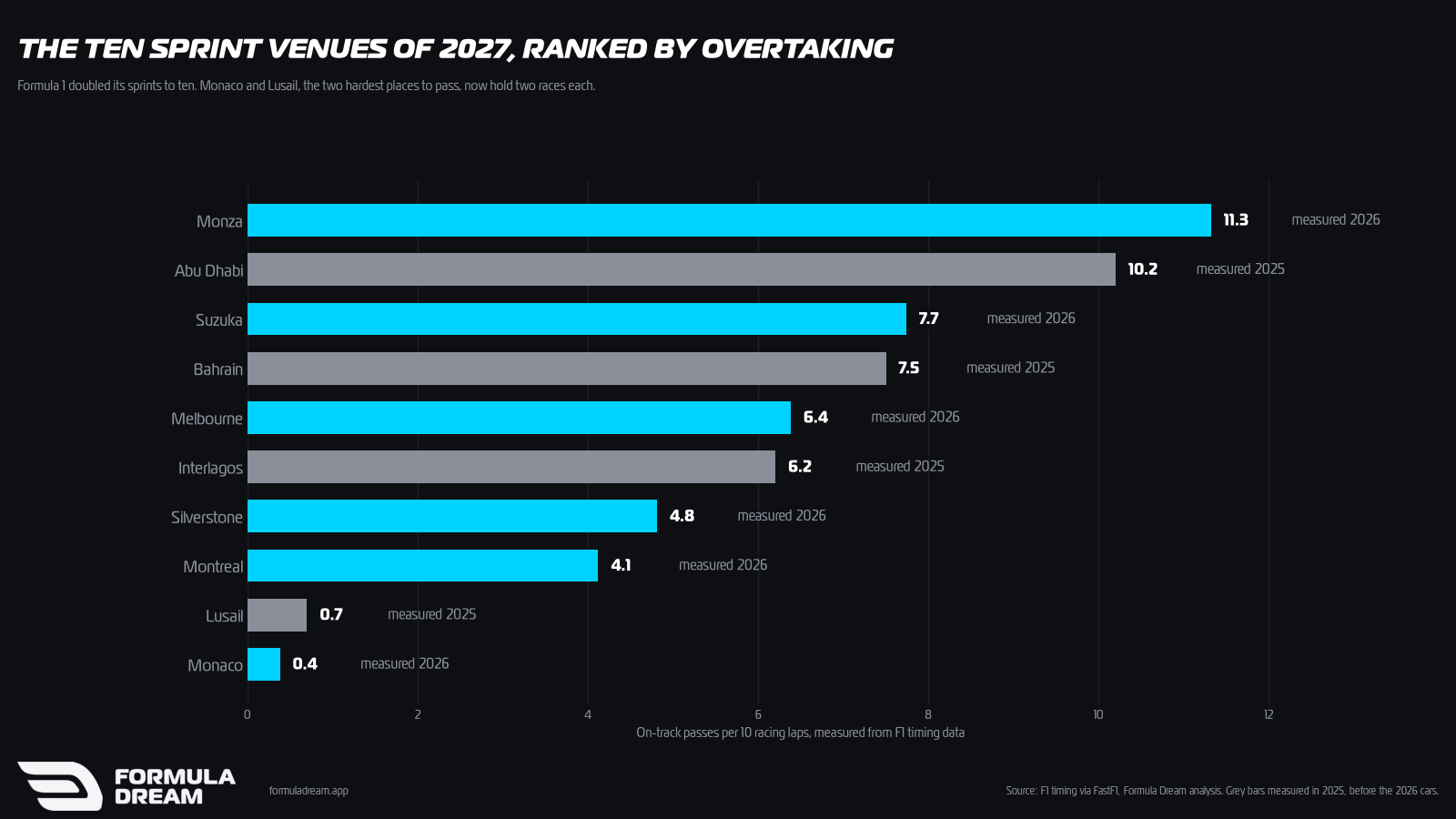 Bar chart ranking the ten 2027 sprint venues by on-track passes per 10 racing laps, from Monza at 11.3 and Abu Dhabi at 10.2 down to Lusail at 0.7 and Monaco at 0.4.