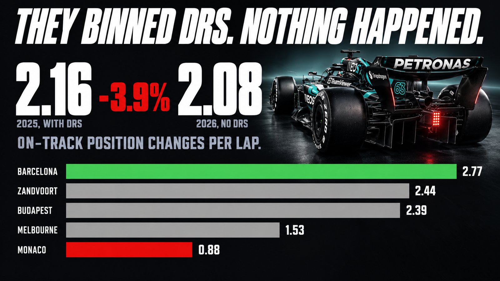 Poster headed They Binned DRS. Nothing Happened. comparing 2.16 on-track position changes per lap in 2025 with DRS against 2.08 in 2026 without it, a red minus 3.9 percent between them, and a bar chart with Barcelona highest in green at 2.77, Zandvoort 2.44, Budapest 2.39, Melbourne 1.53 and Monaco lowest in red at 0.88.