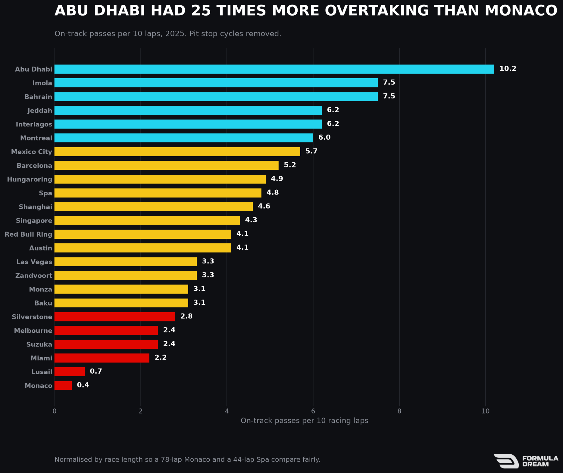 On-track passes per 10 laps by circuit