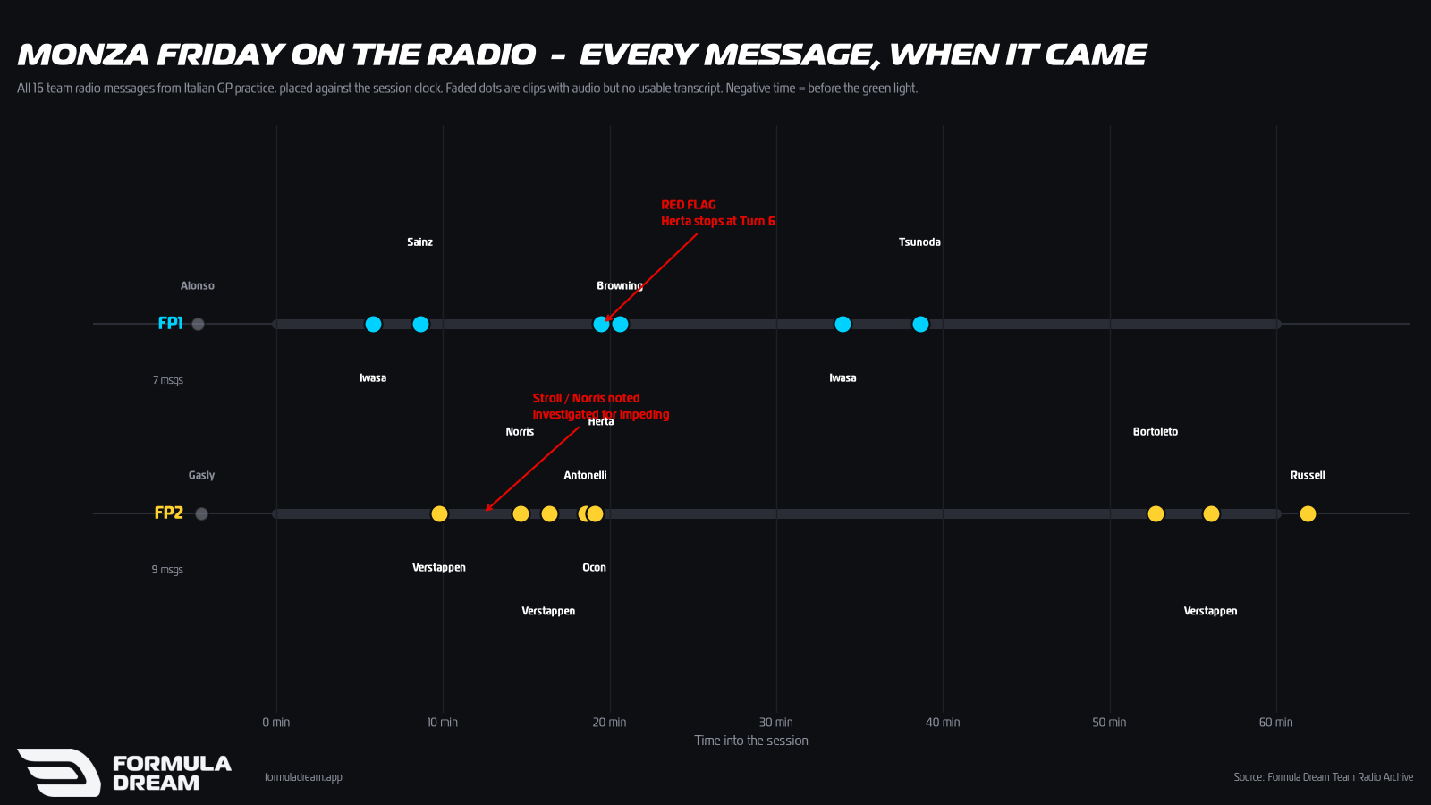 Timeline of all 16 team radio messages from Italian GP practice at Monza, plotted against the session clock