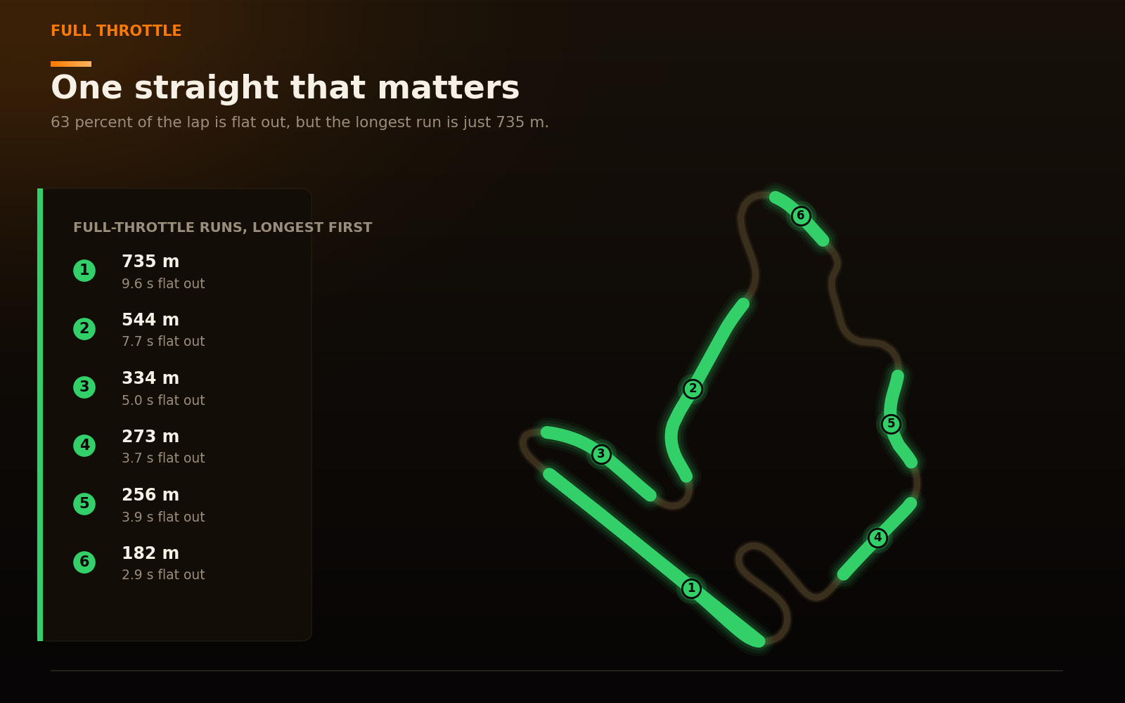 Hungaroring lap map with the full-throttle straights highlighted in green