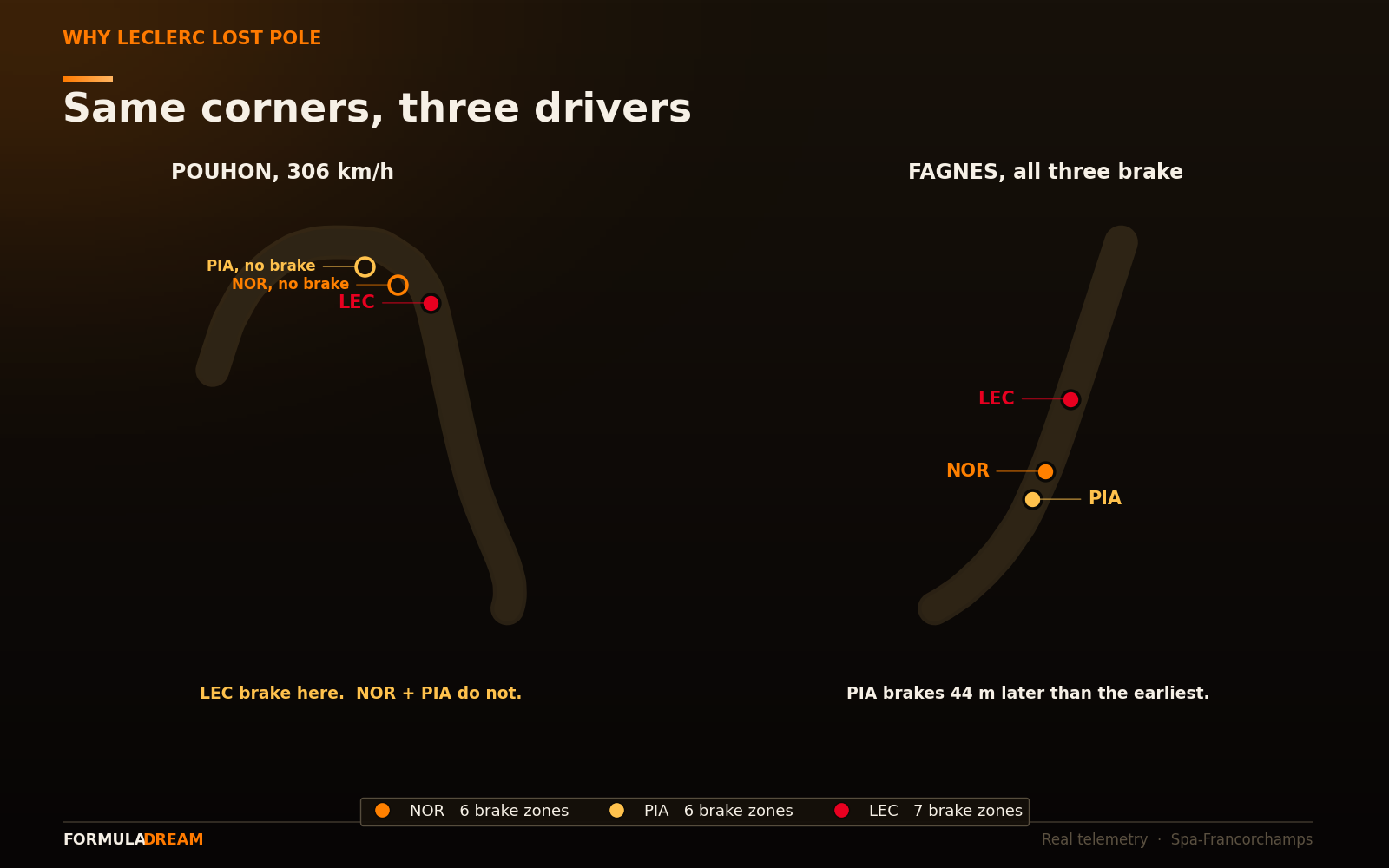 Two panels comparing brake points: at Pouhon, Leclerc has a marker while Norris and Piastri have none; at Fagnes, all three brake with a 44-metre spread