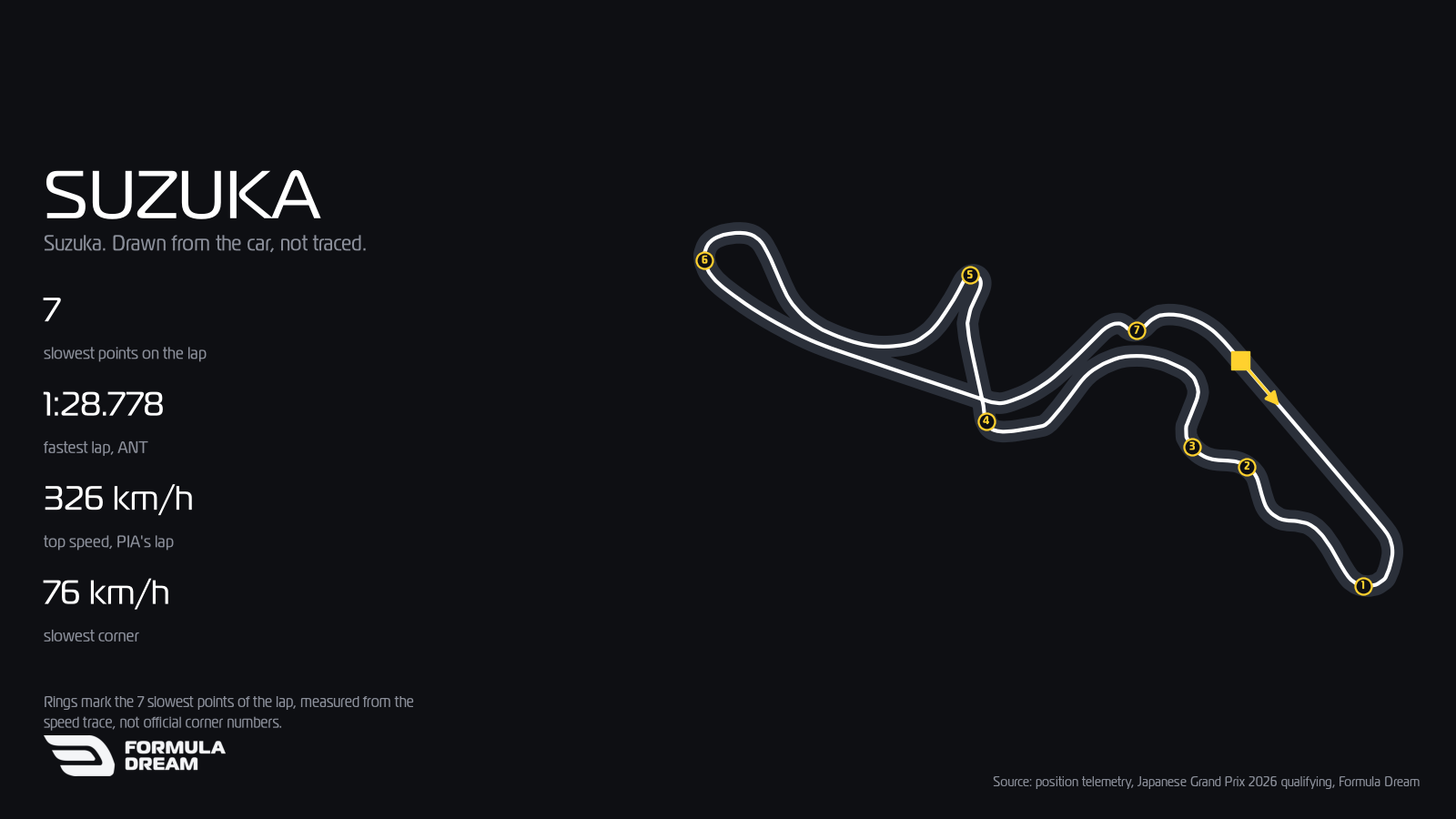 Suzuka circuit map drawn from Oscar Piastri's clean qualifying lap at the 2026 Japanese Grand Prix, where Antonelli set the fastest time of 1:28.778.
