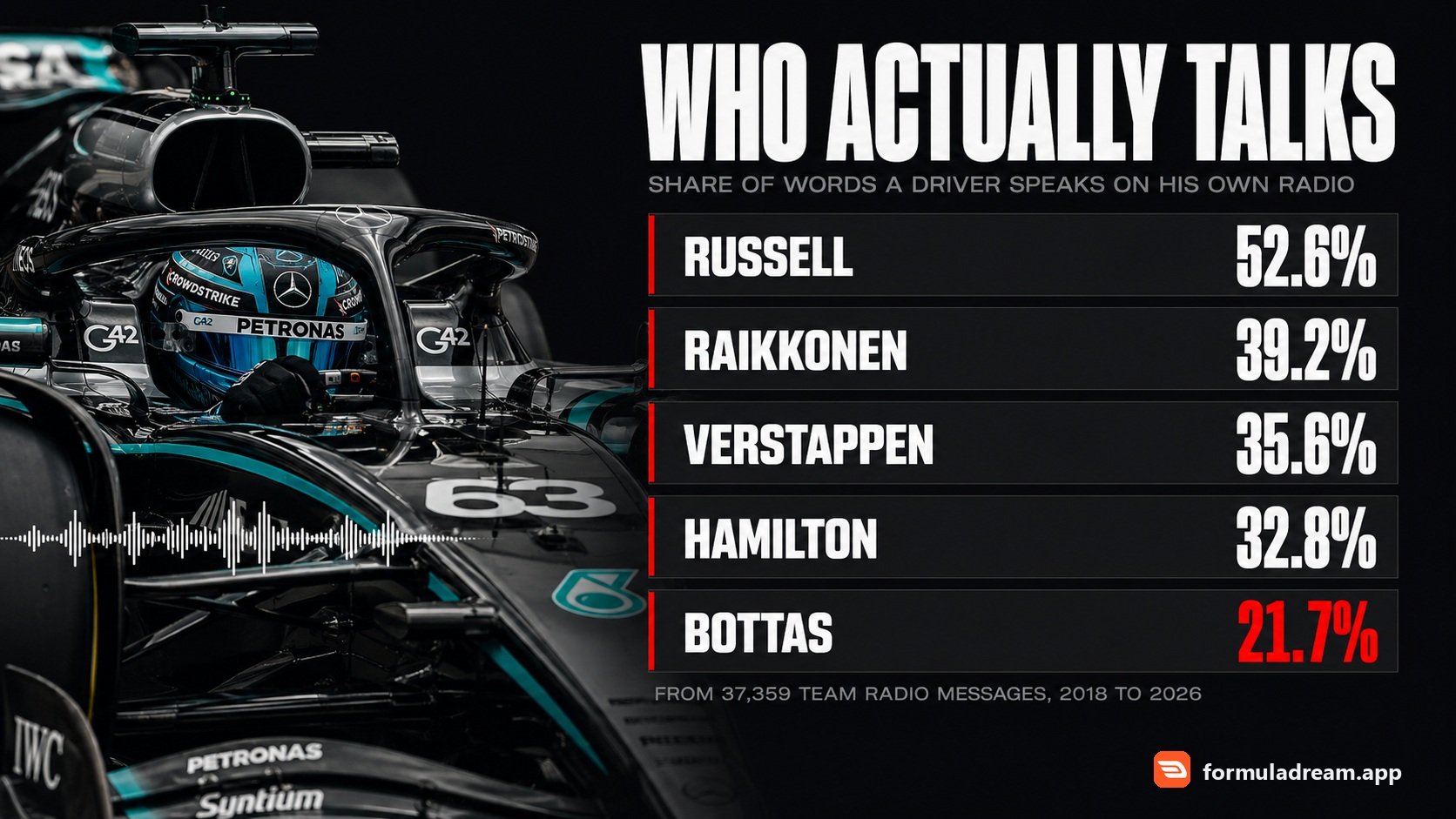 Poster showing a 2026 Mercedes Formula 1 car with George Russell in the cockpit, beside a ranking of how much of their own team radio each driver speaks: Russell 52.6 percent, Raikkonen 39.2, Verstappen 35.6, Hamilton 32.8 and Bottas 21.7