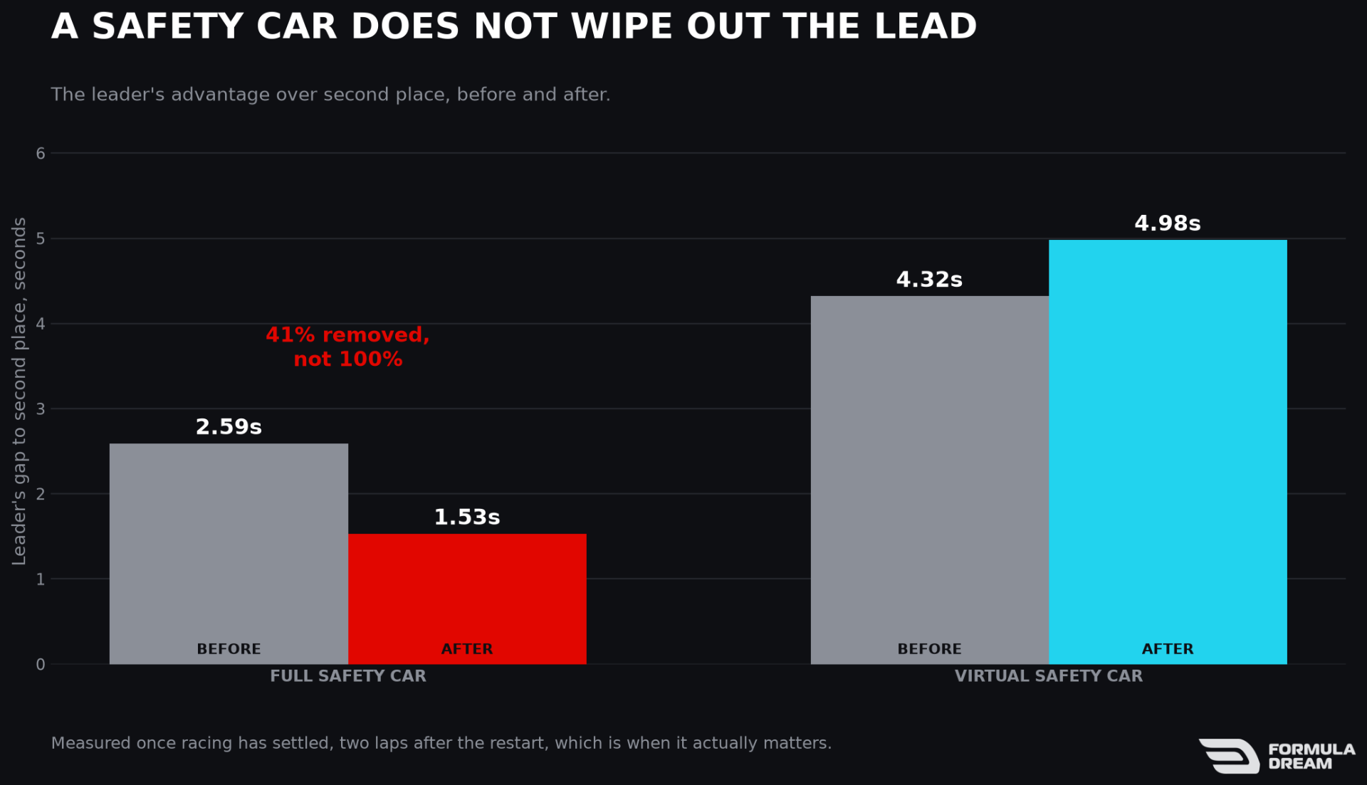 Leader's gap to second before and after