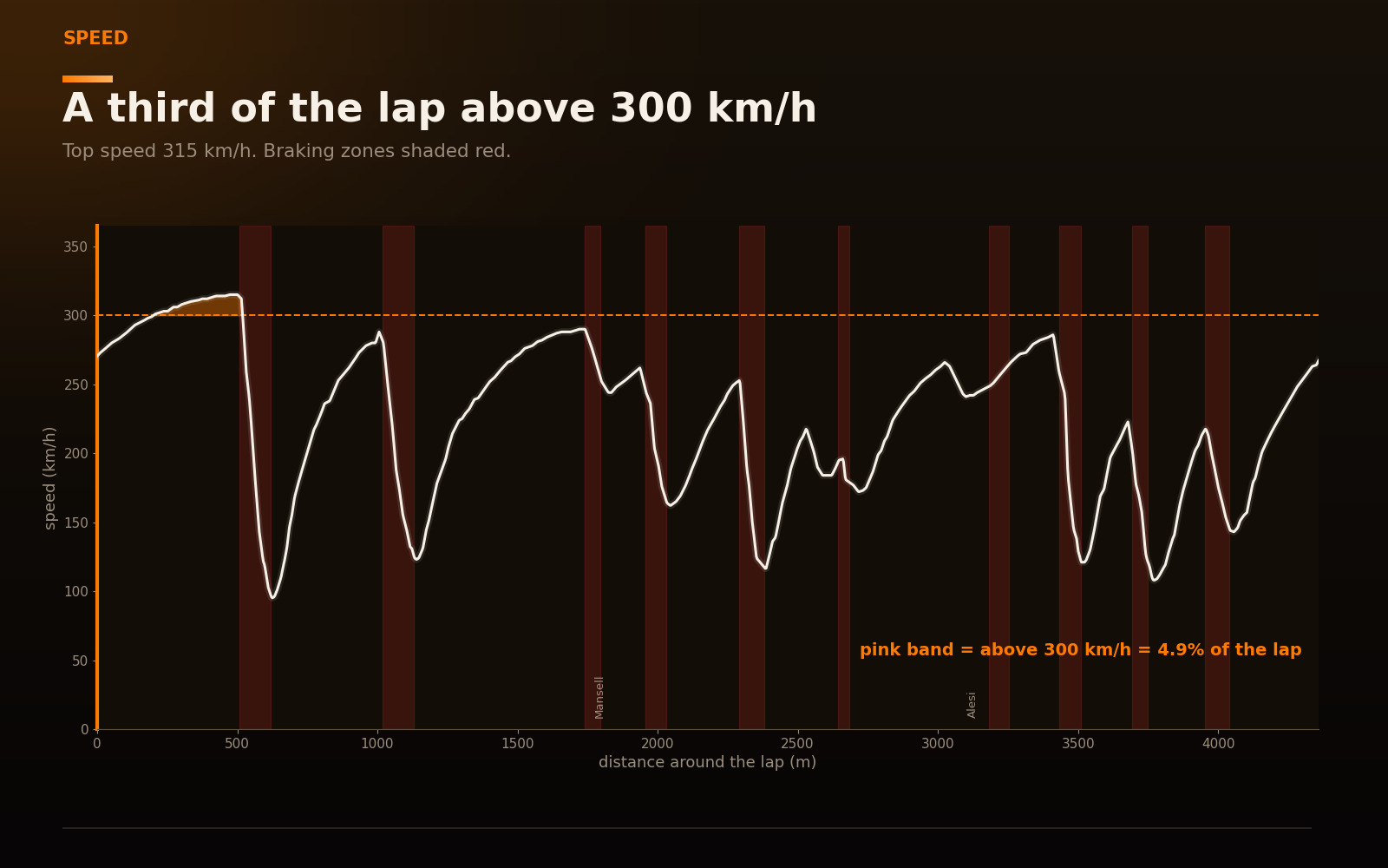 Speed-versus-distance chart for a Hungaroring lap with braking zones marked