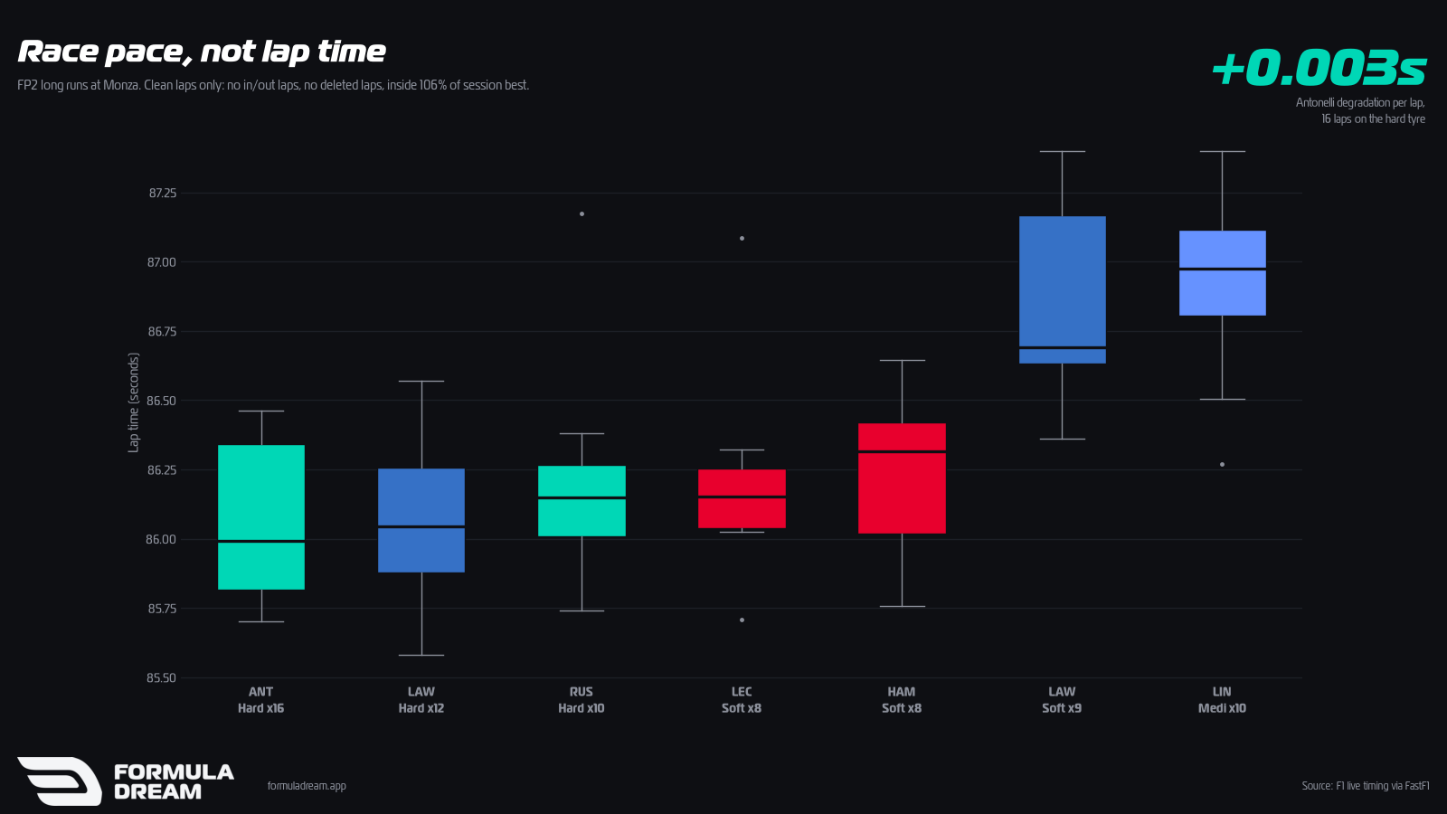 FP2 long-run race pace at Monza, box plot of clean lap times by driver and compound
