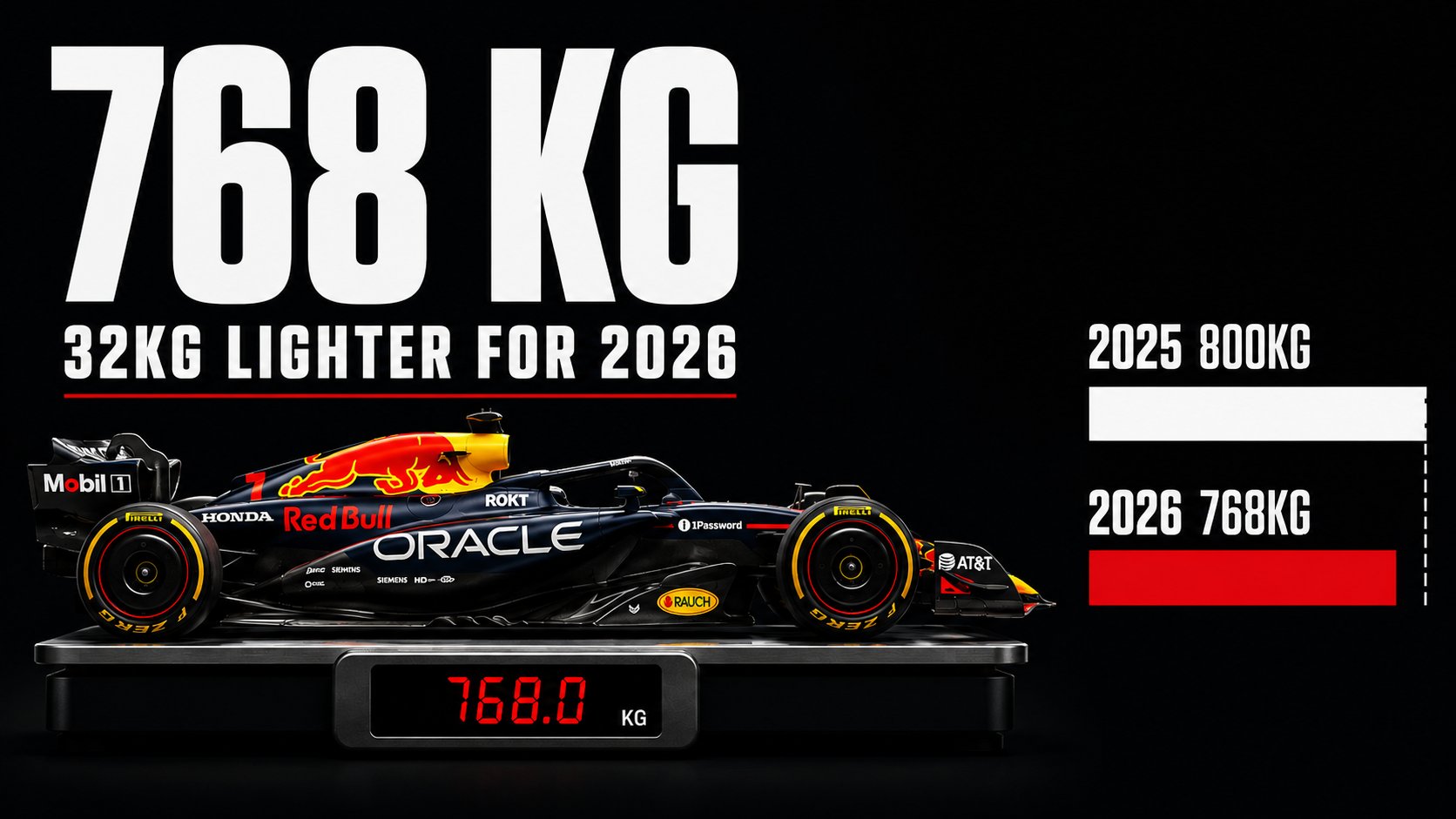 Poster reading 768 kg, 32kg lighter for 2026, showing a Red Bull F1 car on scales displaying 768.0 kg, beside bars comparing 2025 at 800kg with 2026 at 768kg.