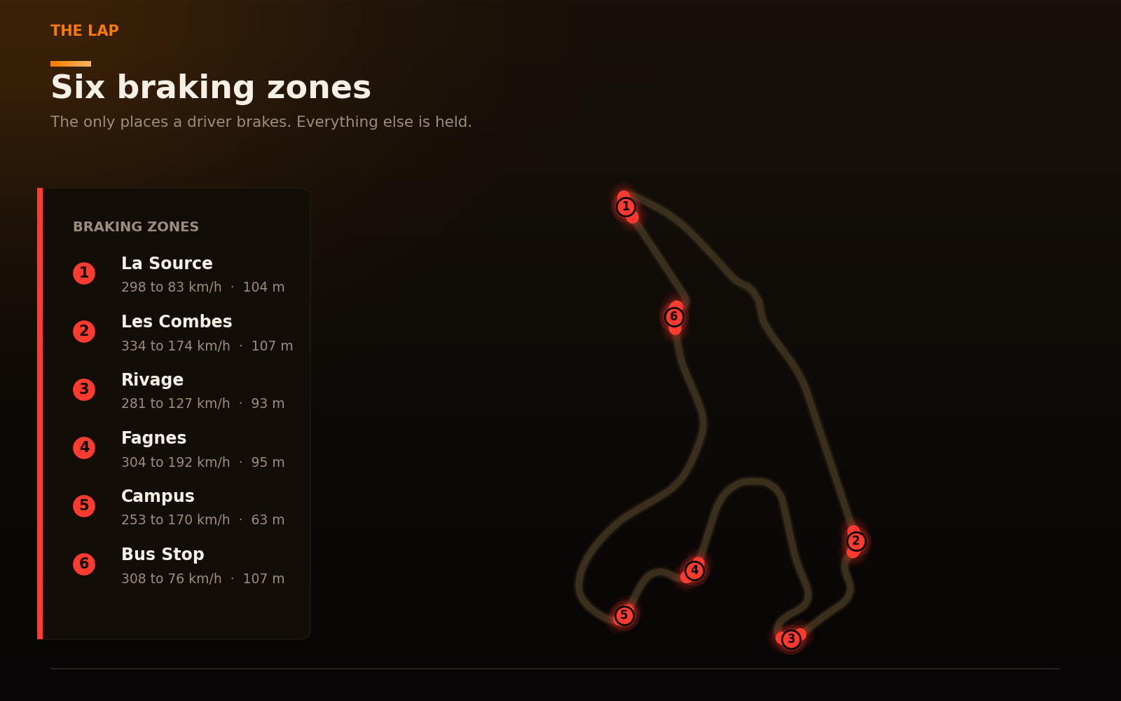 Spa lap map with the six braking zones marked in red, each labelled with entry and minimum speed