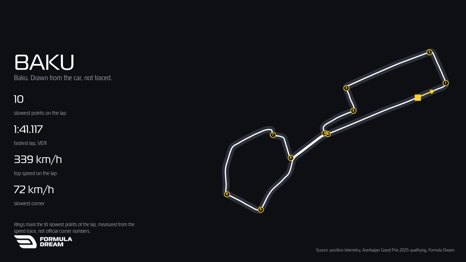 Map of the Baku City Circuit drawn from position telemetry of Max Verstappen's 1:41.117 pole lap at the 2025 Azerbaijan Grand Prix, showing the long seafront straight, the ninety degree corners and the narrow old town section, with the ten slowest points of the lap numbered.