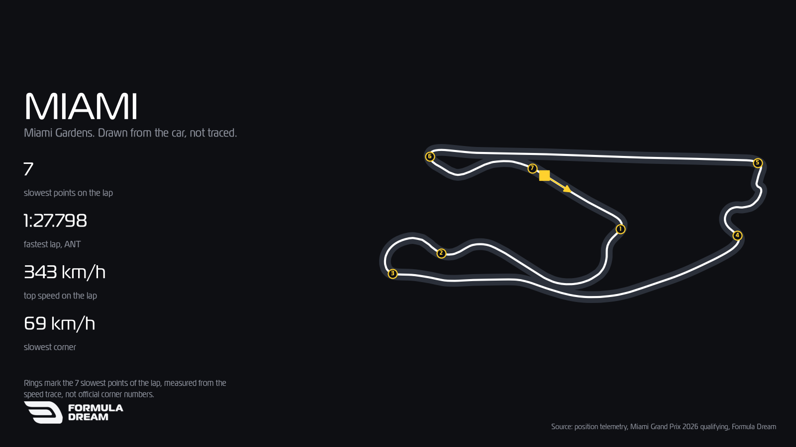 Miami International Autodrome map drawn from Kimi Antonelli's 1:27.798 qualifying lap at the 2026 Miami Grand Prix.