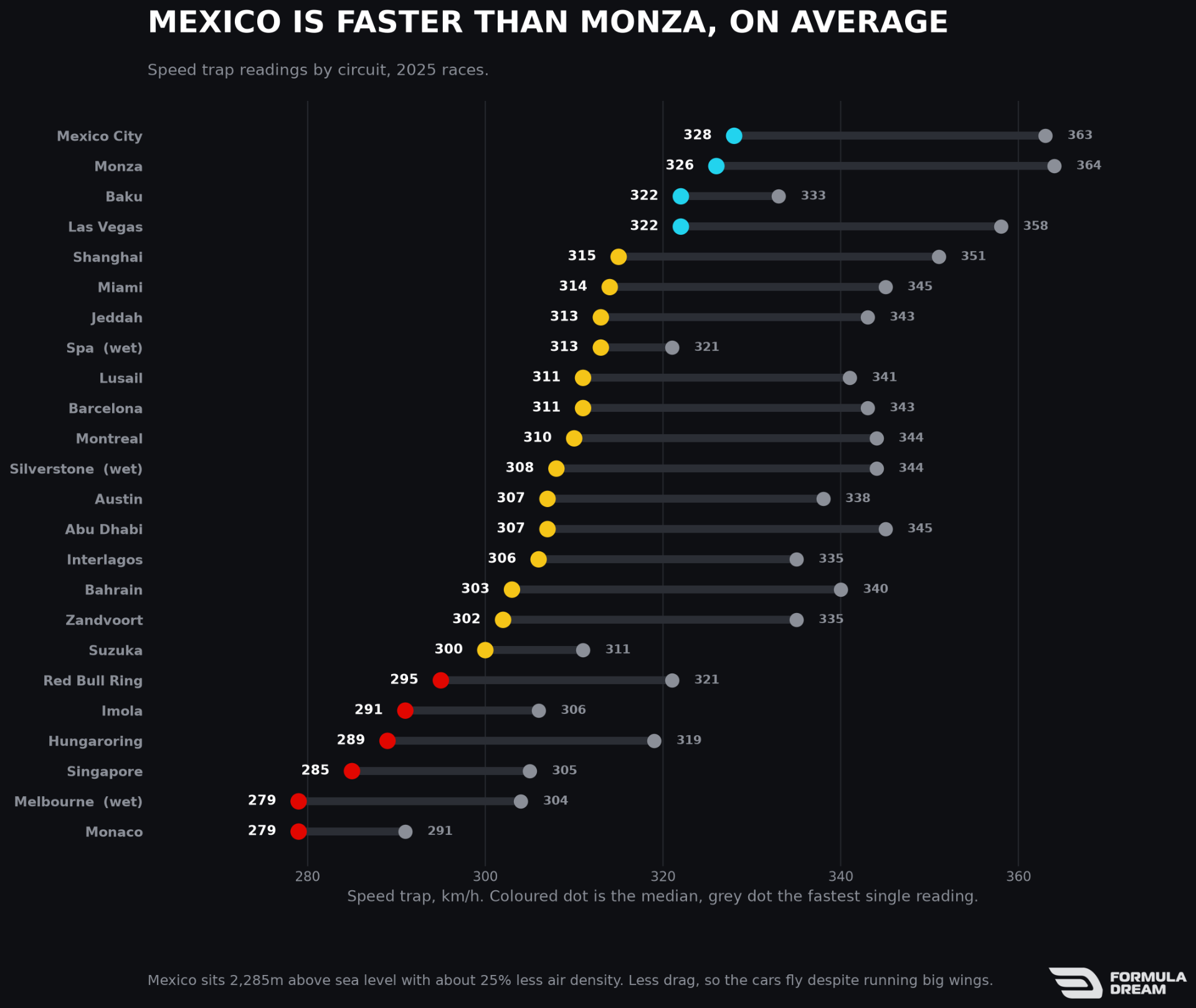 Speed trap readings by circuit