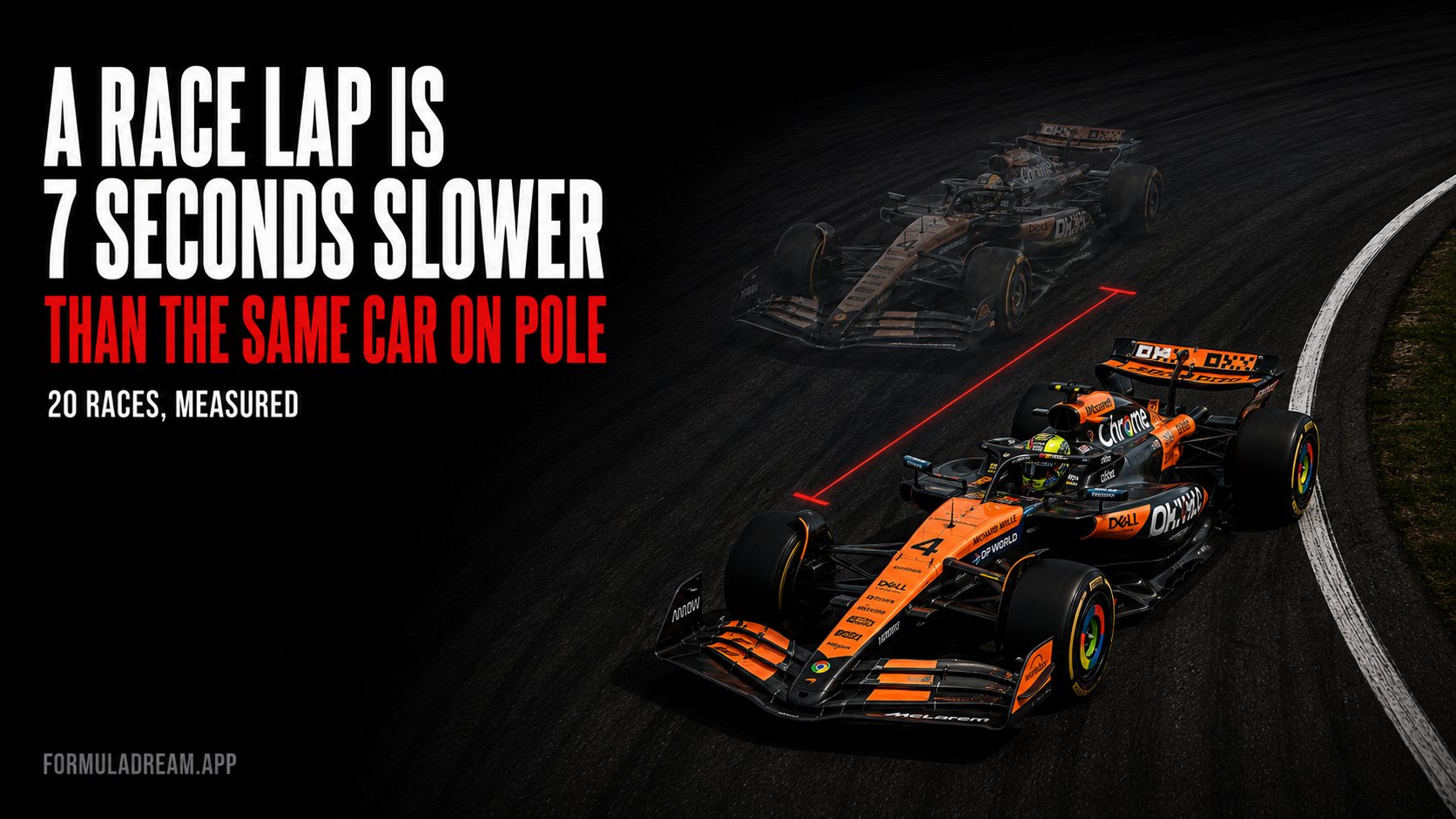 The same McLaren shown twice on one corner, a bright sharp version ahead and a dimmer ghosted version behind, with a red gap marker between them, under the headline a race lap is 7 seconds slower