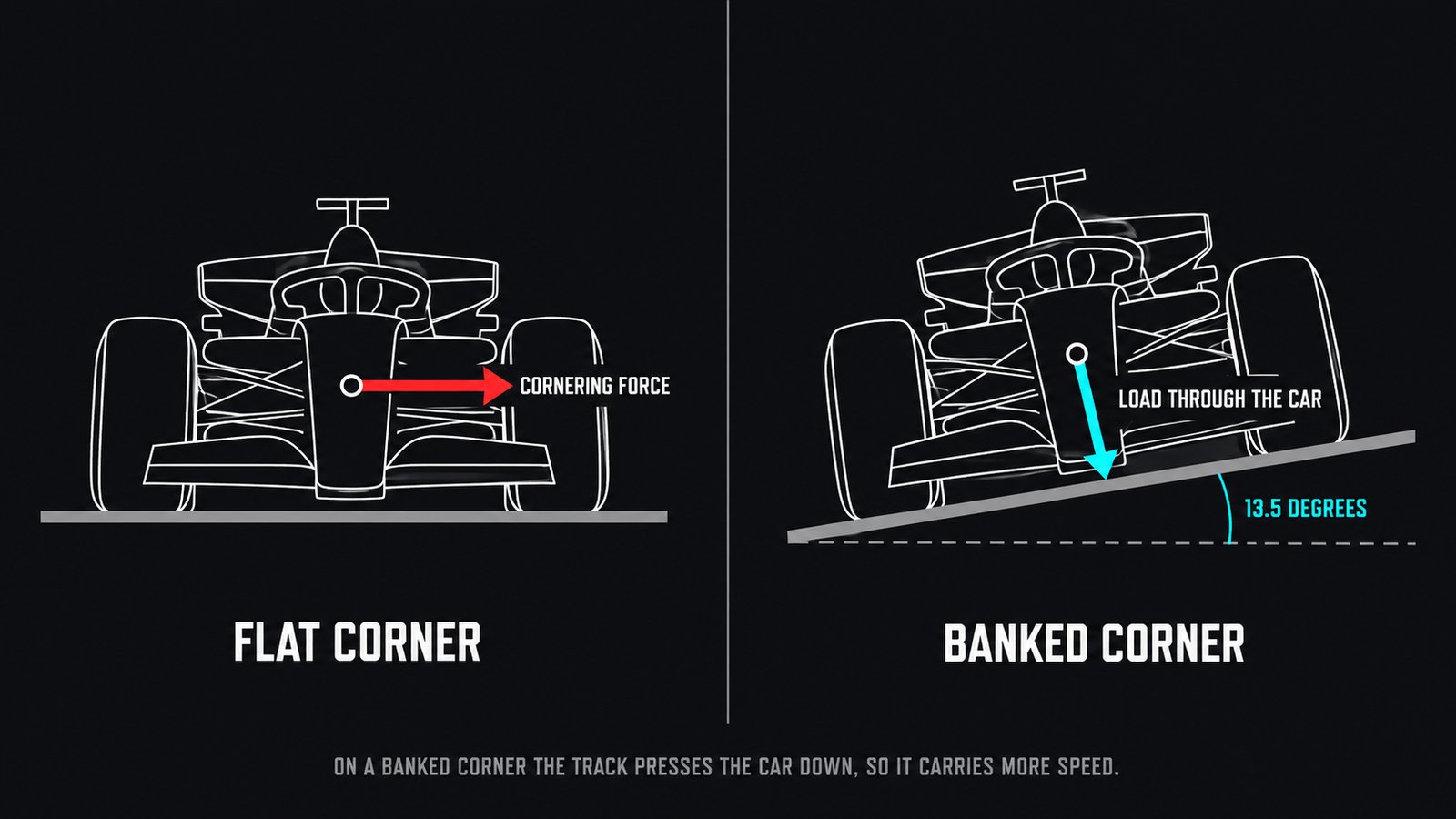 Technical diagram comparing a Formula 1 car on a flat corner, where cornering force acts sideways through the tyres, with the same car on a corner banked at 13.5 degrees, where load is pressed down through the car by the track itself.