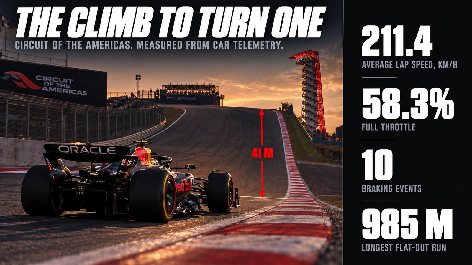 Poster headed The Climb To Turn One showing a Red Bull Formula 1 car at the foot of the steep uphill run to Turn 1 at the Circuit of the Americas with the observation tower behind, a red measurement line marked 41 M up the hill, and figures 211.4 average lap speed, 58.3% full throttle, 10 braking events and a 985 m longest flat-out run.