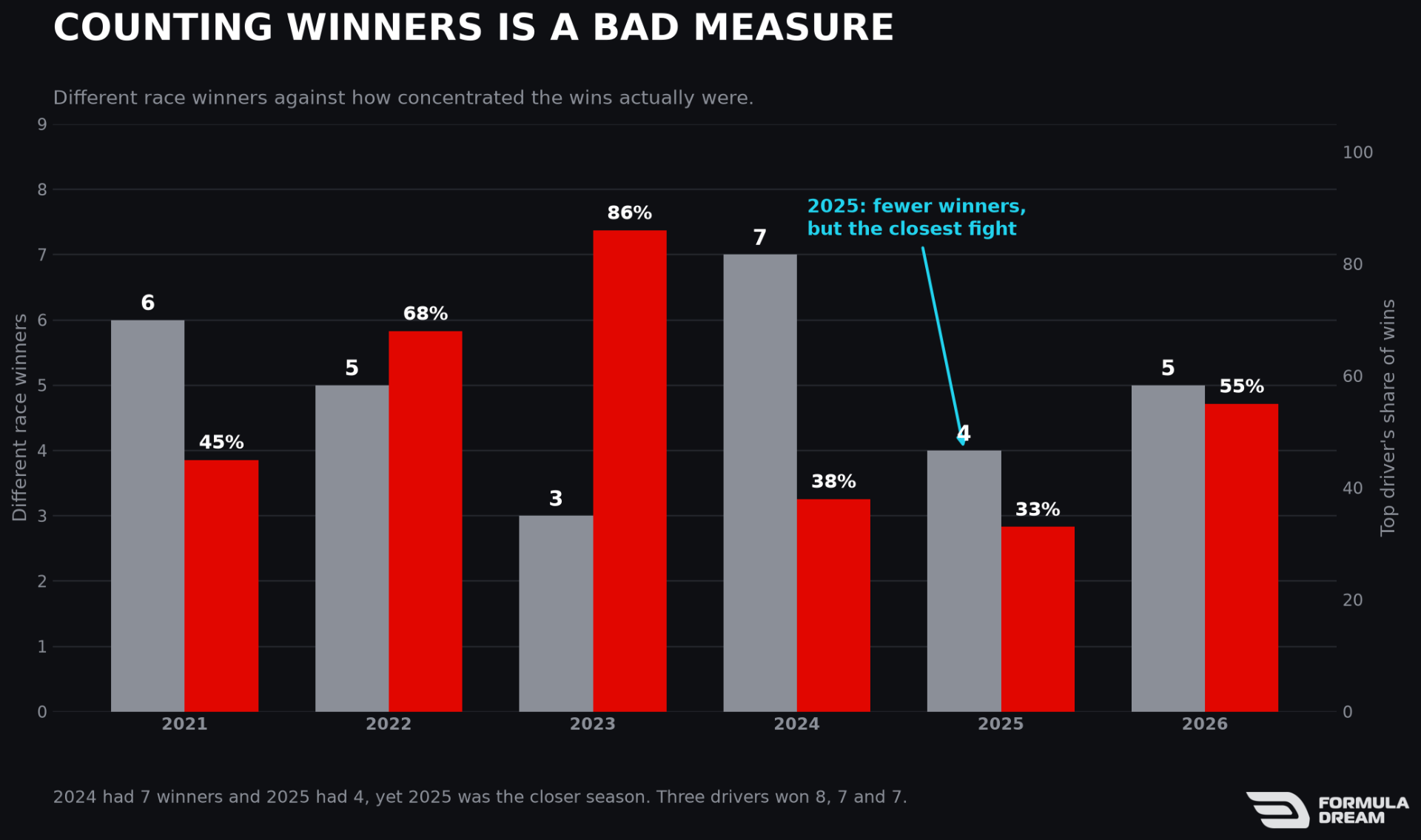 Different winners against win concentration