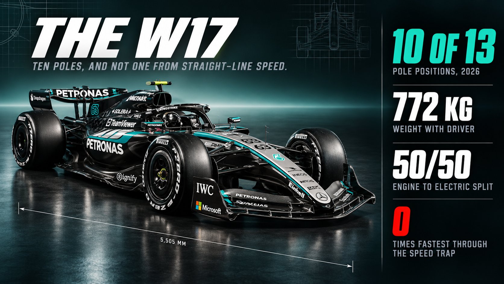 Infographic titled The W17 showing the 2026 Mercedes in black and teal Petronas livery, with ten poles from thirteen rounds, 772 kg with driver, a 50/50 engine to electric split and zero fastest speed traps.