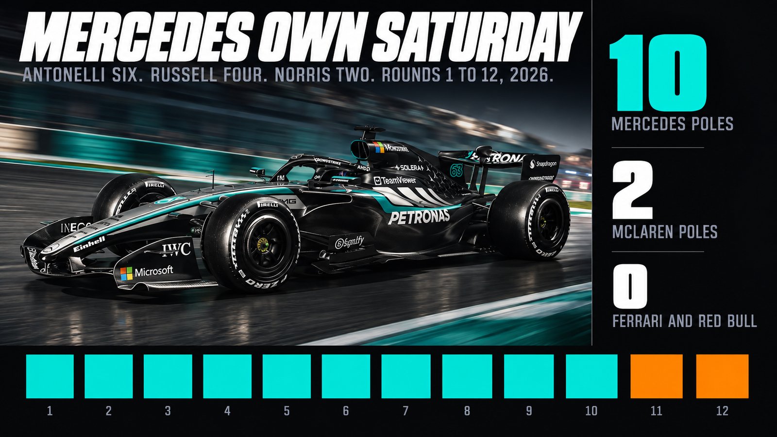 Poster headed Mercedes Own Saturday showing a black and teal Mercedes number 63 at speed, the figures 10 Mercedes poles, 2 McLaren poles and 0 for Ferrari and Red Bull, and a row of twelve squares for rounds 1 to 12 with ten in Mercedes teal and the last two in McLaren orange.