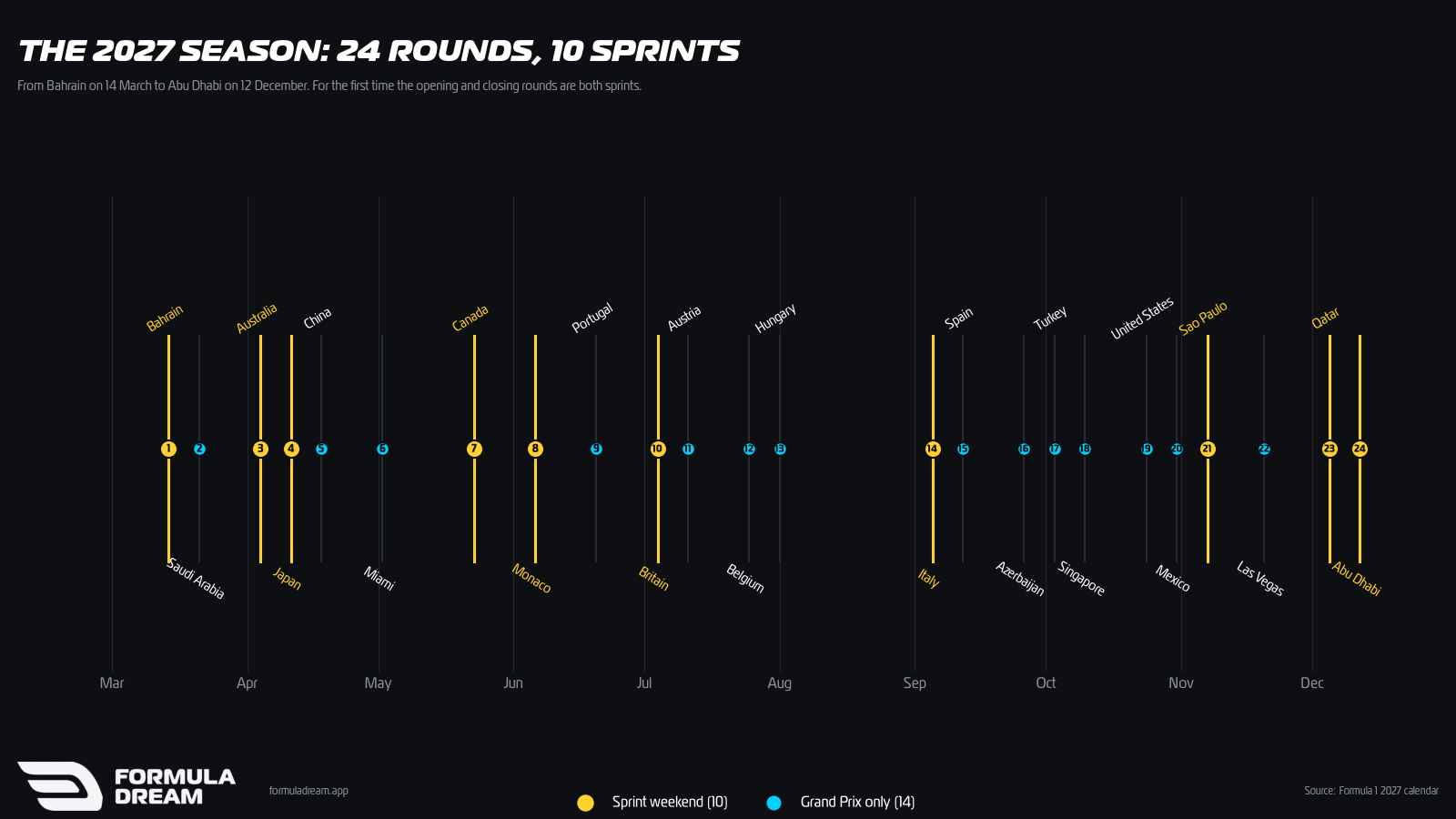 Timeline of the 2027 Formula 1 season showing all 24 rounds from March to December with the ten sprint weekends highlighted